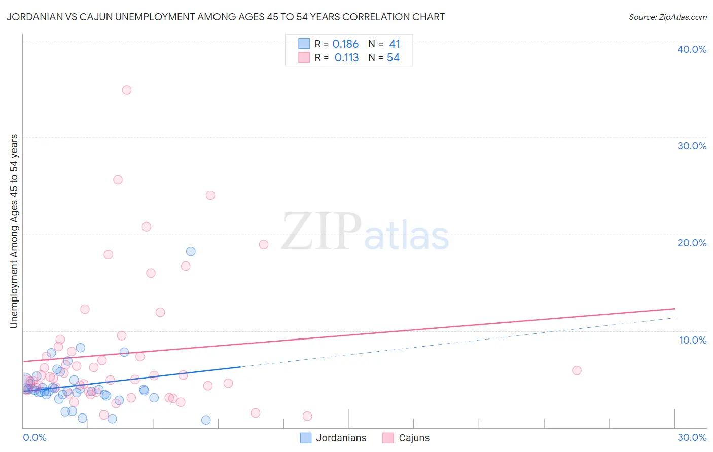 Jordanian vs Cajun Unemployment Among Ages 45 to 54 years