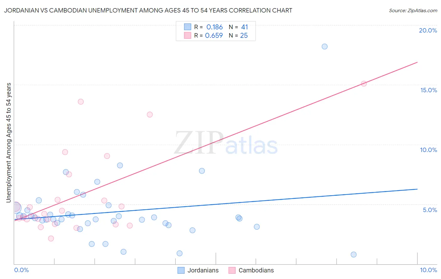 Jordanian vs Cambodian Unemployment Among Ages 45 to 54 years