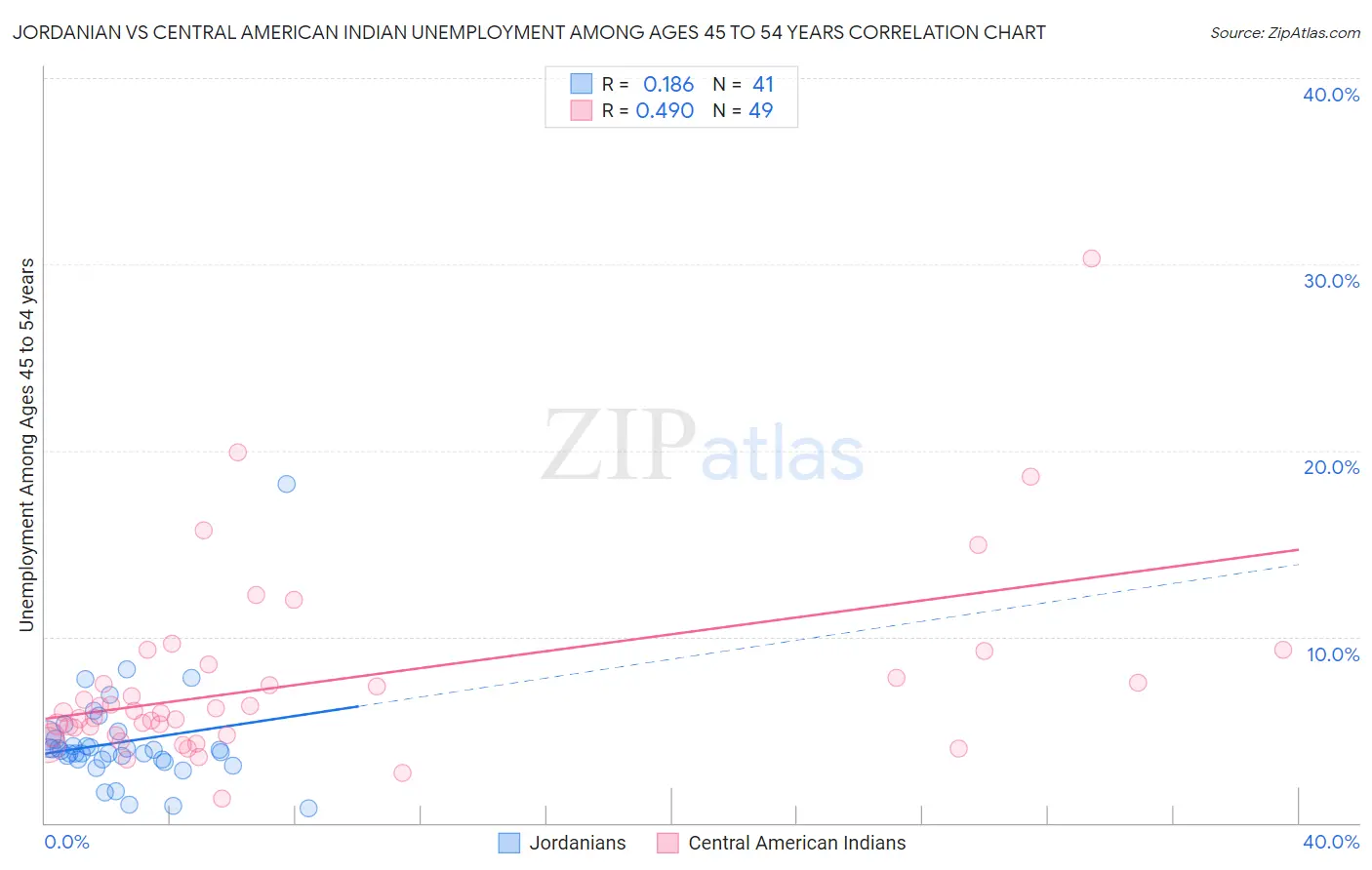 Jordanian vs Central American Indian Unemployment Among Ages 45 to 54 years