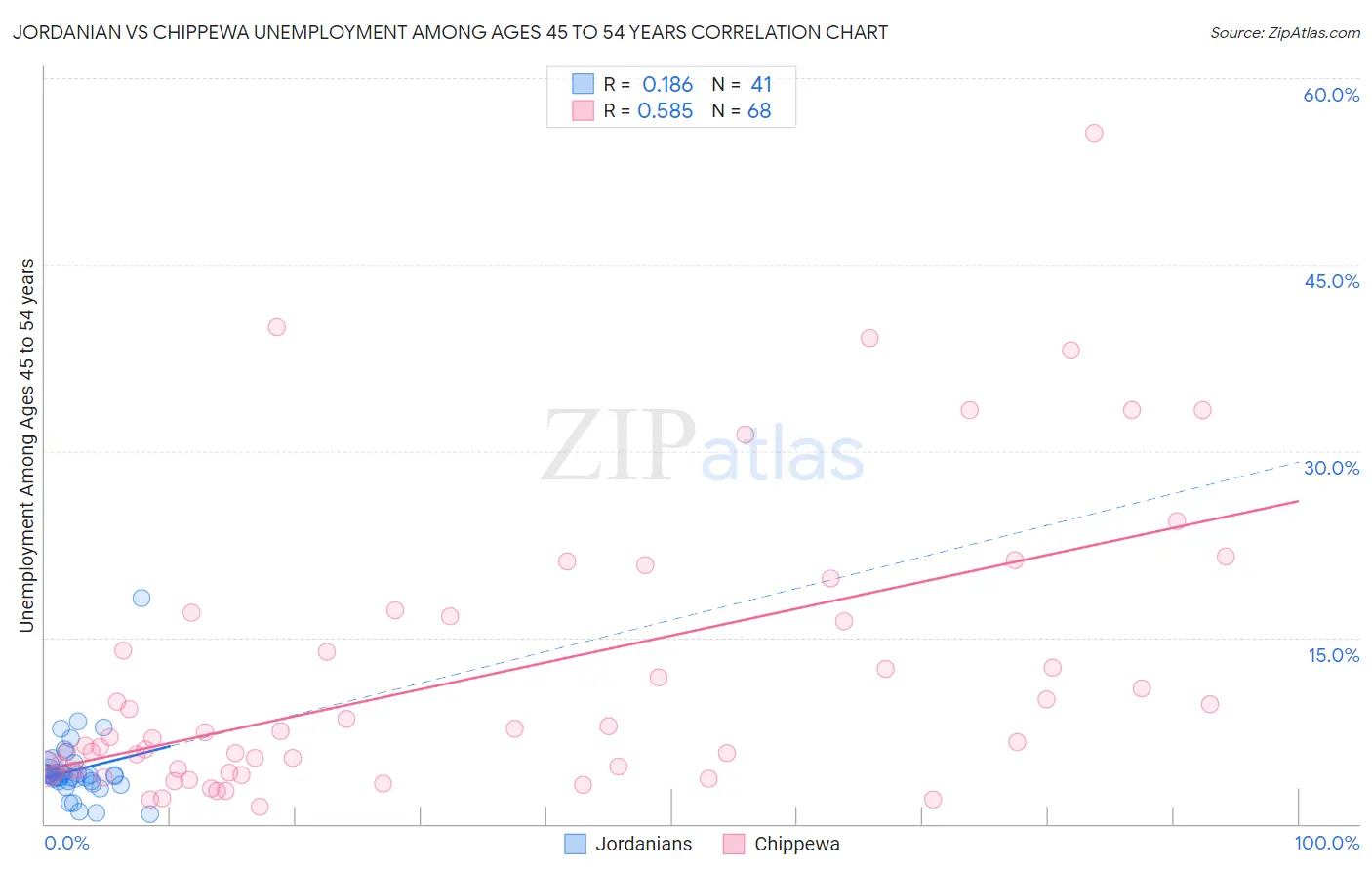 Jordanian vs Chippewa Unemployment Among Ages 45 to 54 years