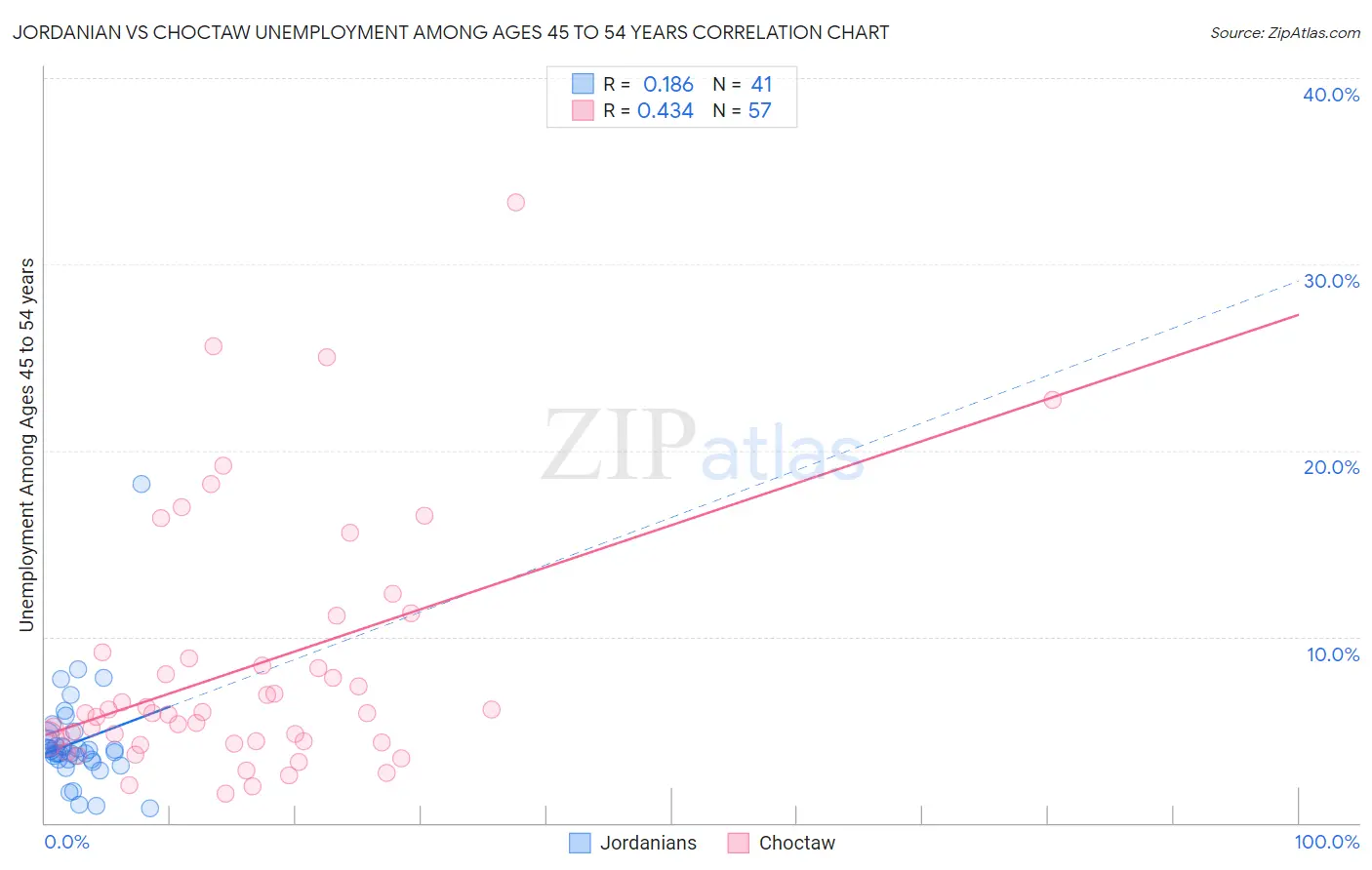 Jordanian vs Choctaw Unemployment Among Ages 45 to 54 years