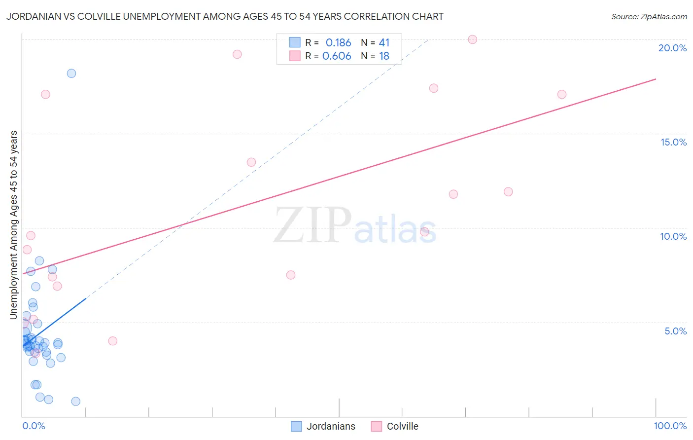 Jordanian vs Colville Unemployment Among Ages 45 to 54 years