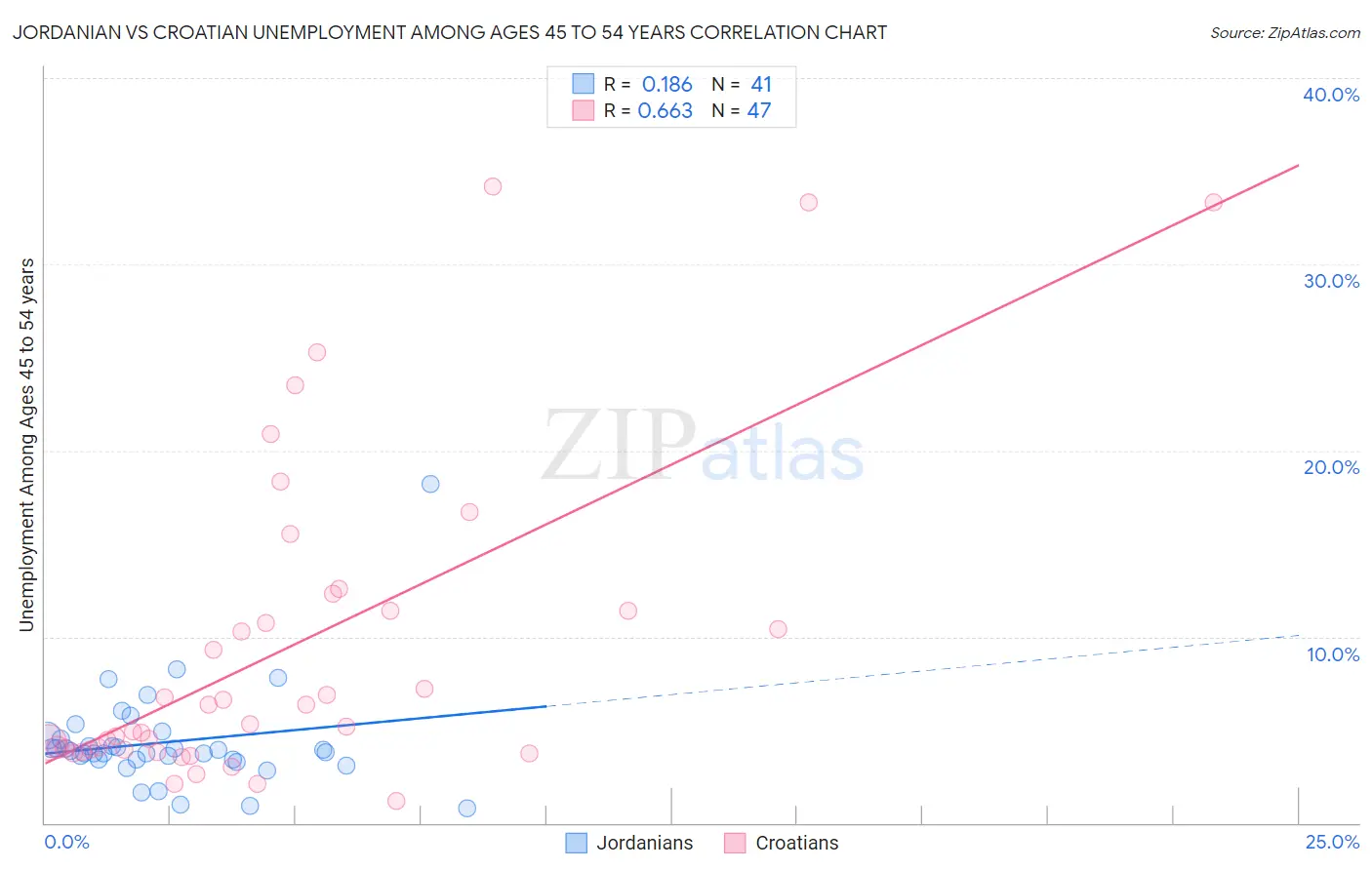 Jordanian vs Croatian Unemployment Among Ages 45 to 54 years
