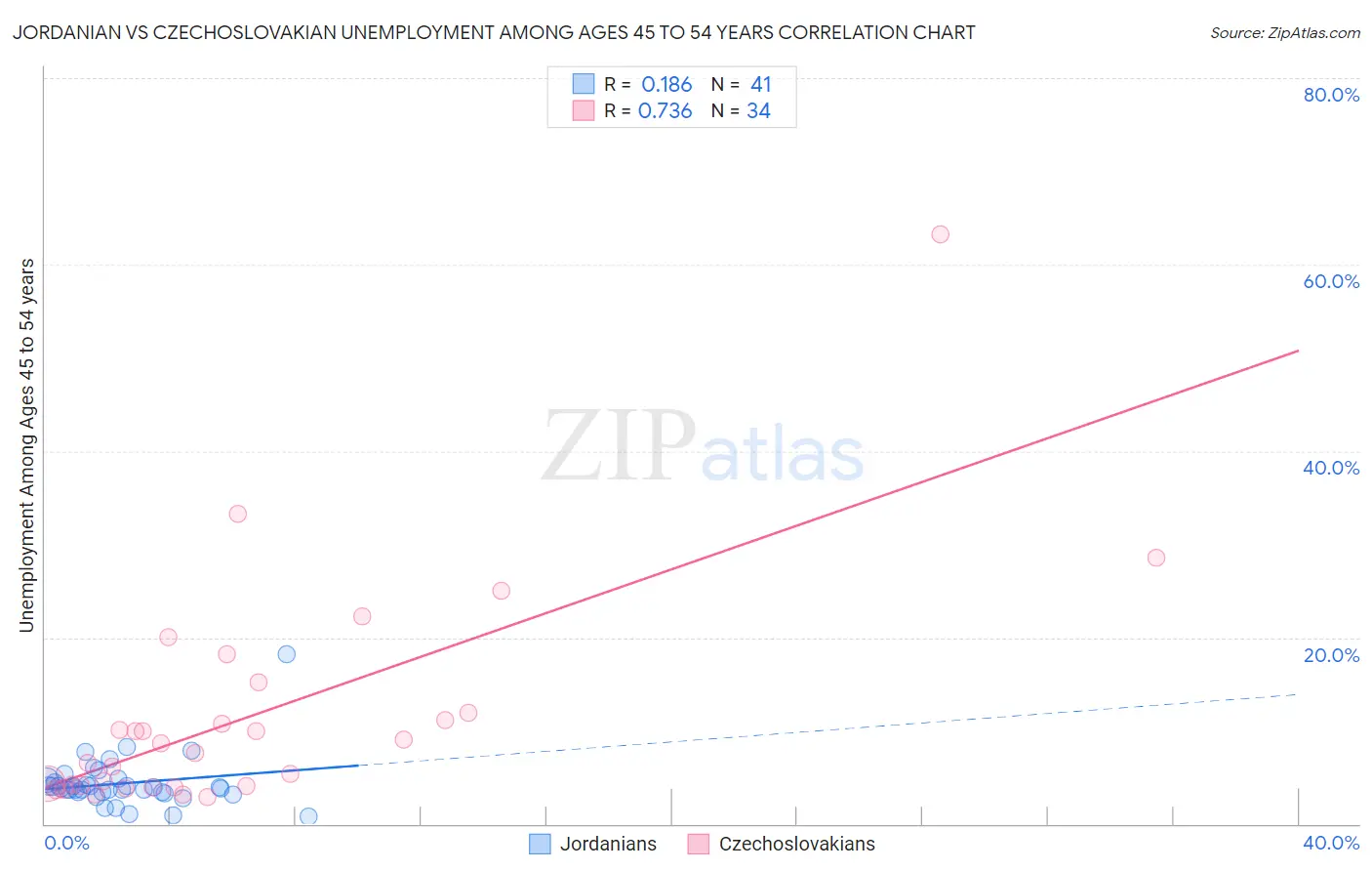 Jordanian vs Czechoslovakian Unemployment Among Ages 45 to 54 years