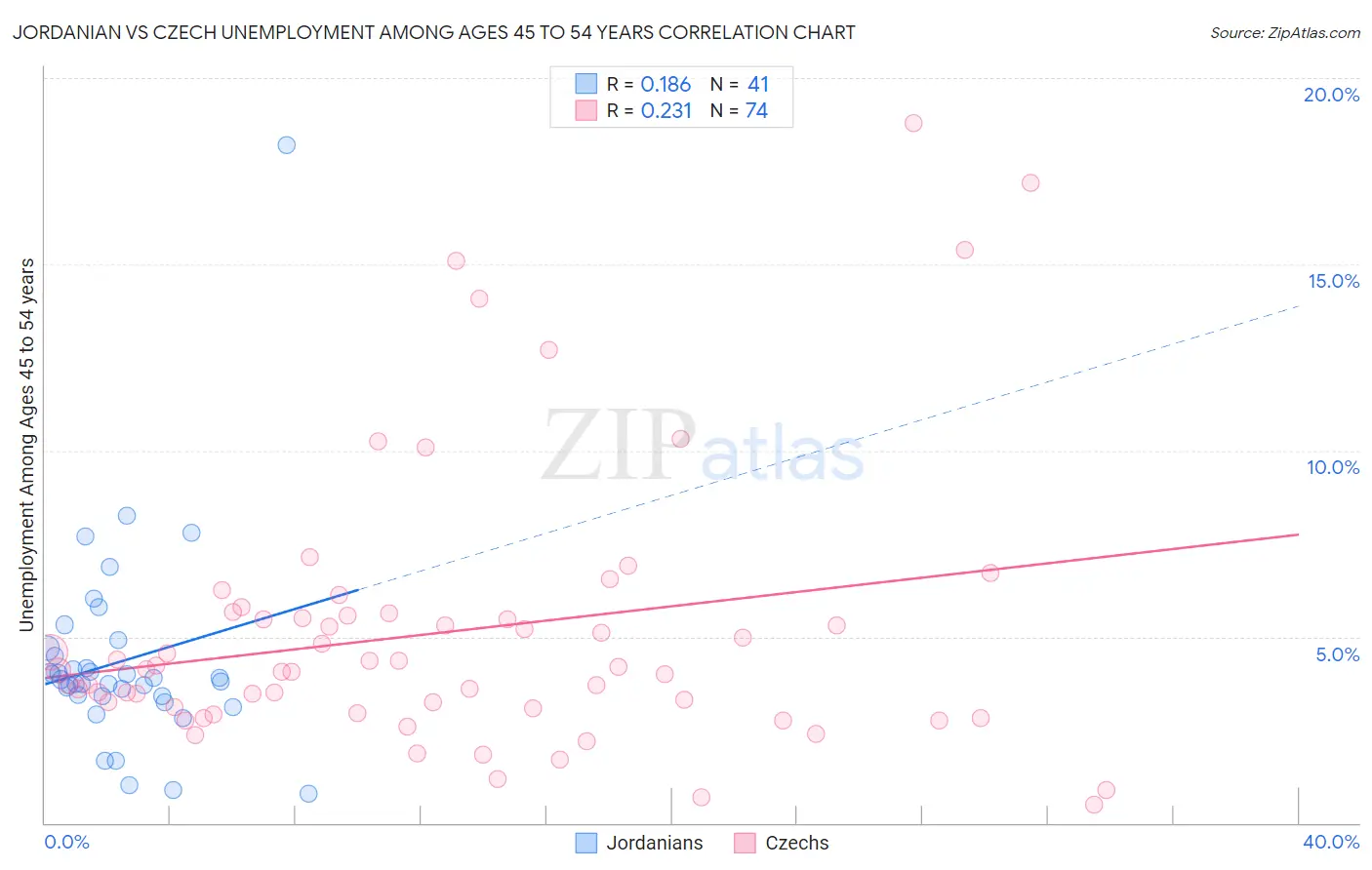 Jordanian vs Czech Unemployment Among Ages 45 to 54 years