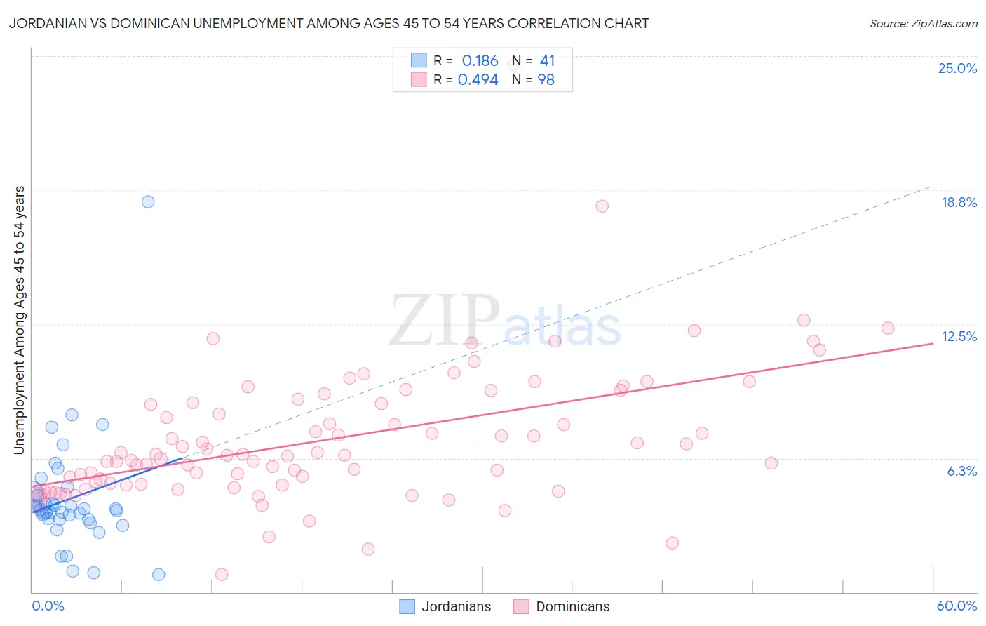 Jordanian vs Dominican Unemployment Among Ages 45 to 54 years