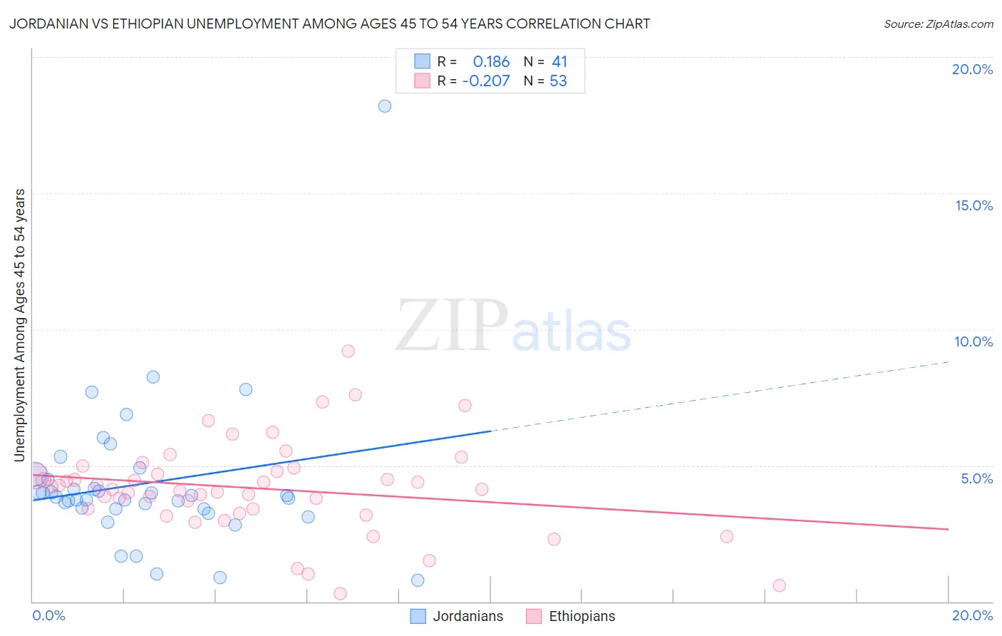 Jordanian vs Ethiopian Unemployment Among Ages 45 to 54 years