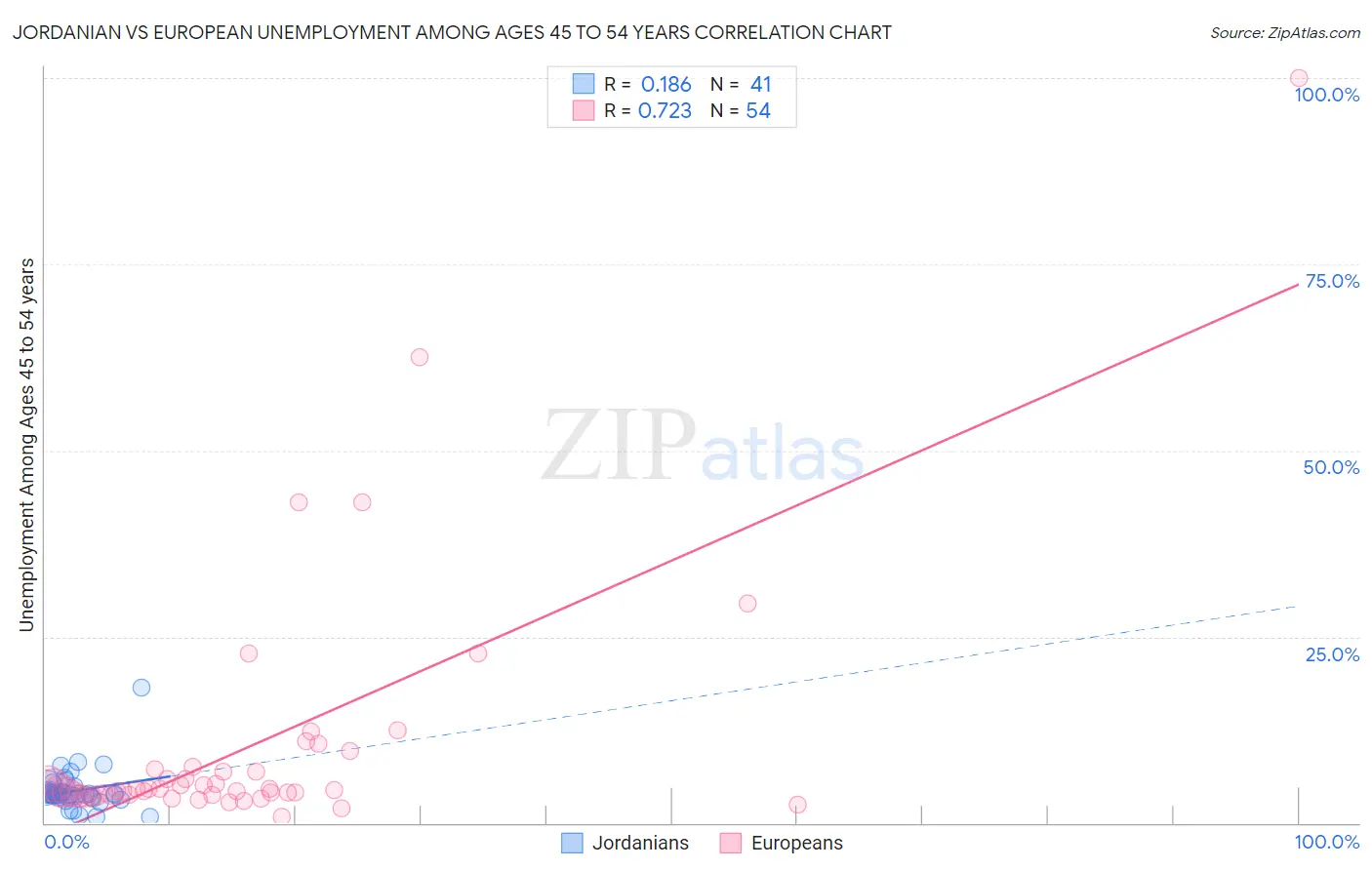 Jordanian vs European Unemployment Among Ages 45 to 54 years
