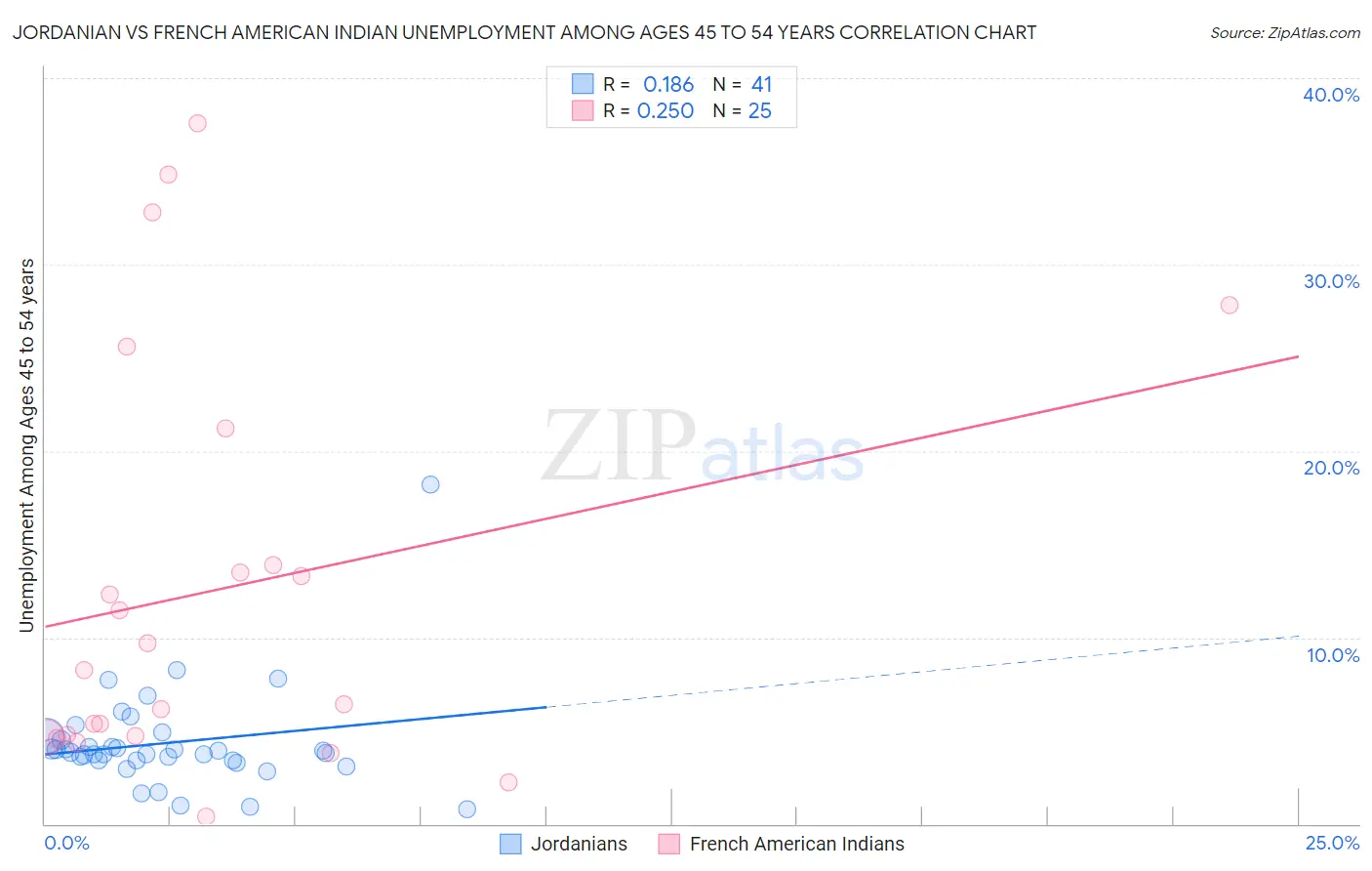 Jordanian vs French American Indian Unemployment Among Ages 45 to 54 years