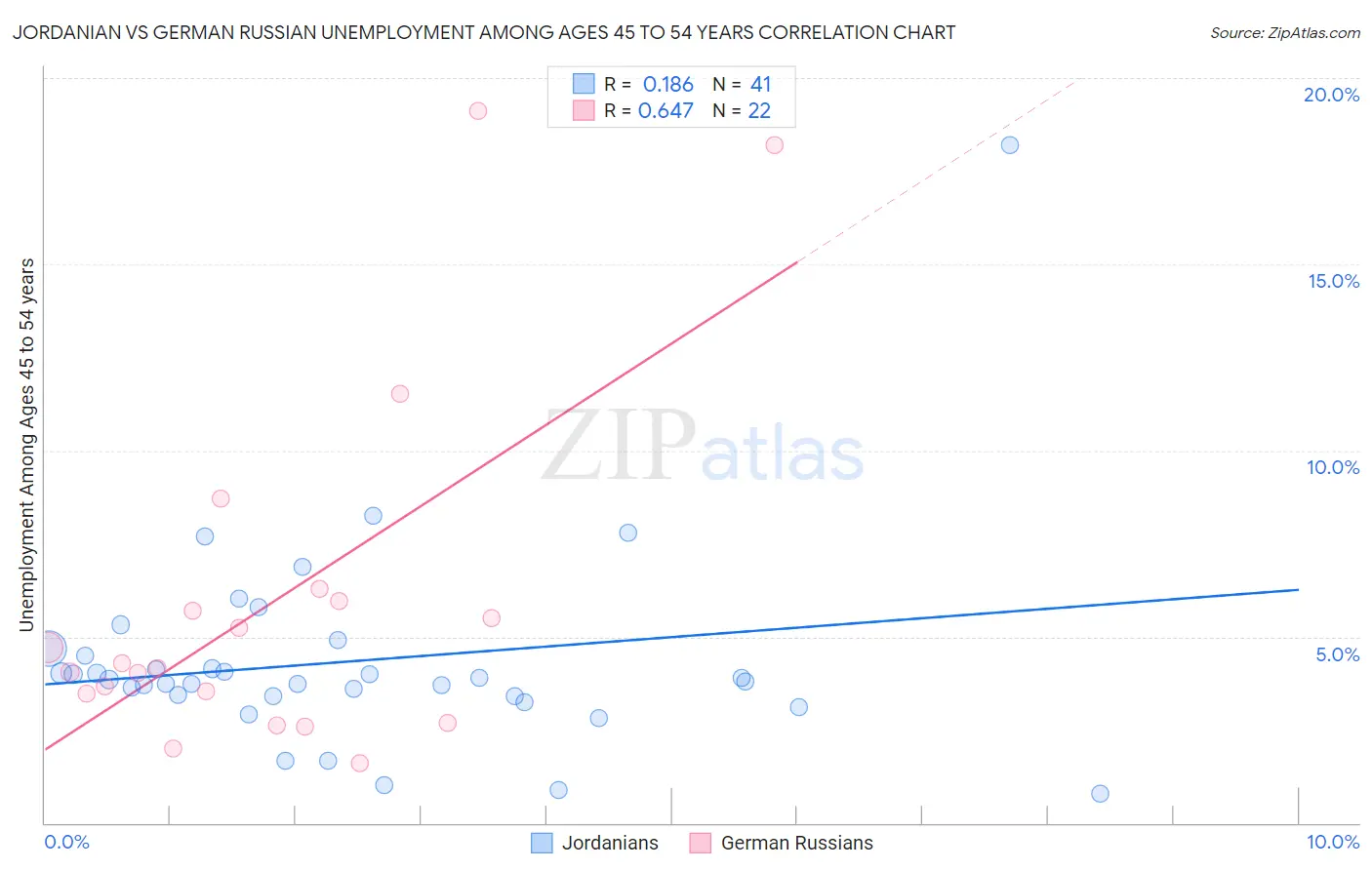 Jordanian vs German Russian Unemployment Among Ages 45 to 54 years