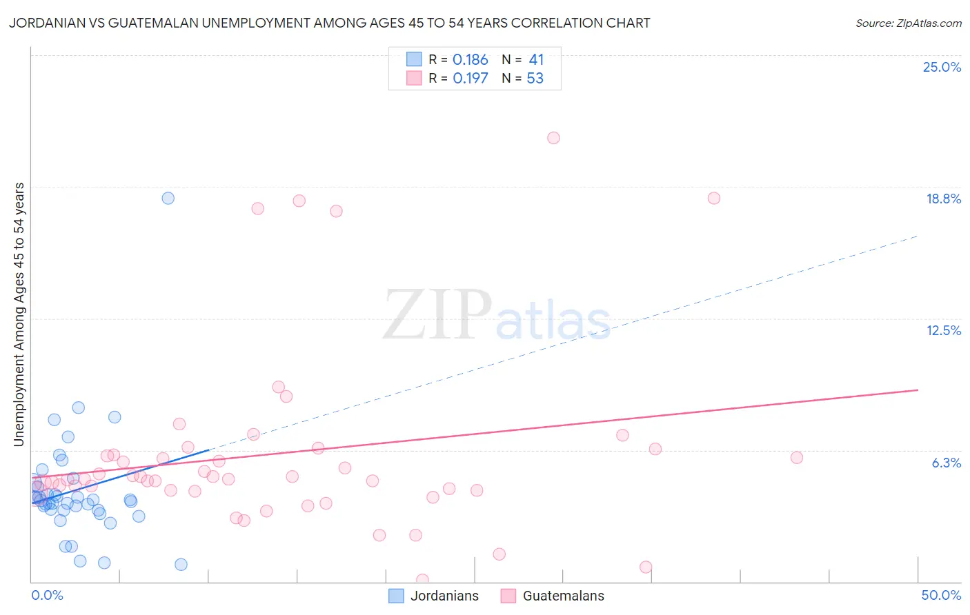 Jordanian vs Guatemalan Unemployment Among Ages 45 to 54 years