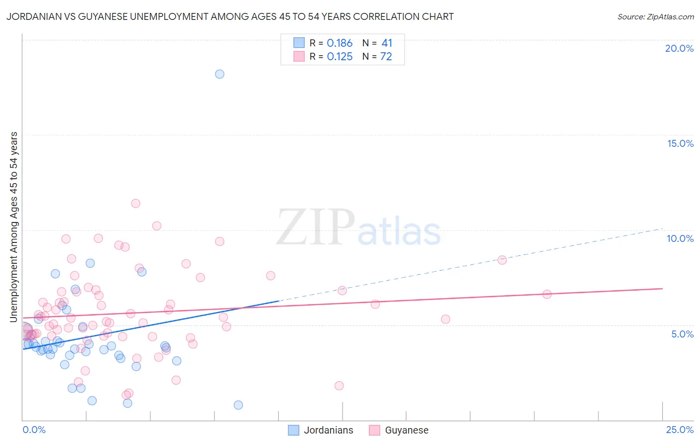 Jordanian vs Guyanese Unemployment Among Ages 45 to 54 years