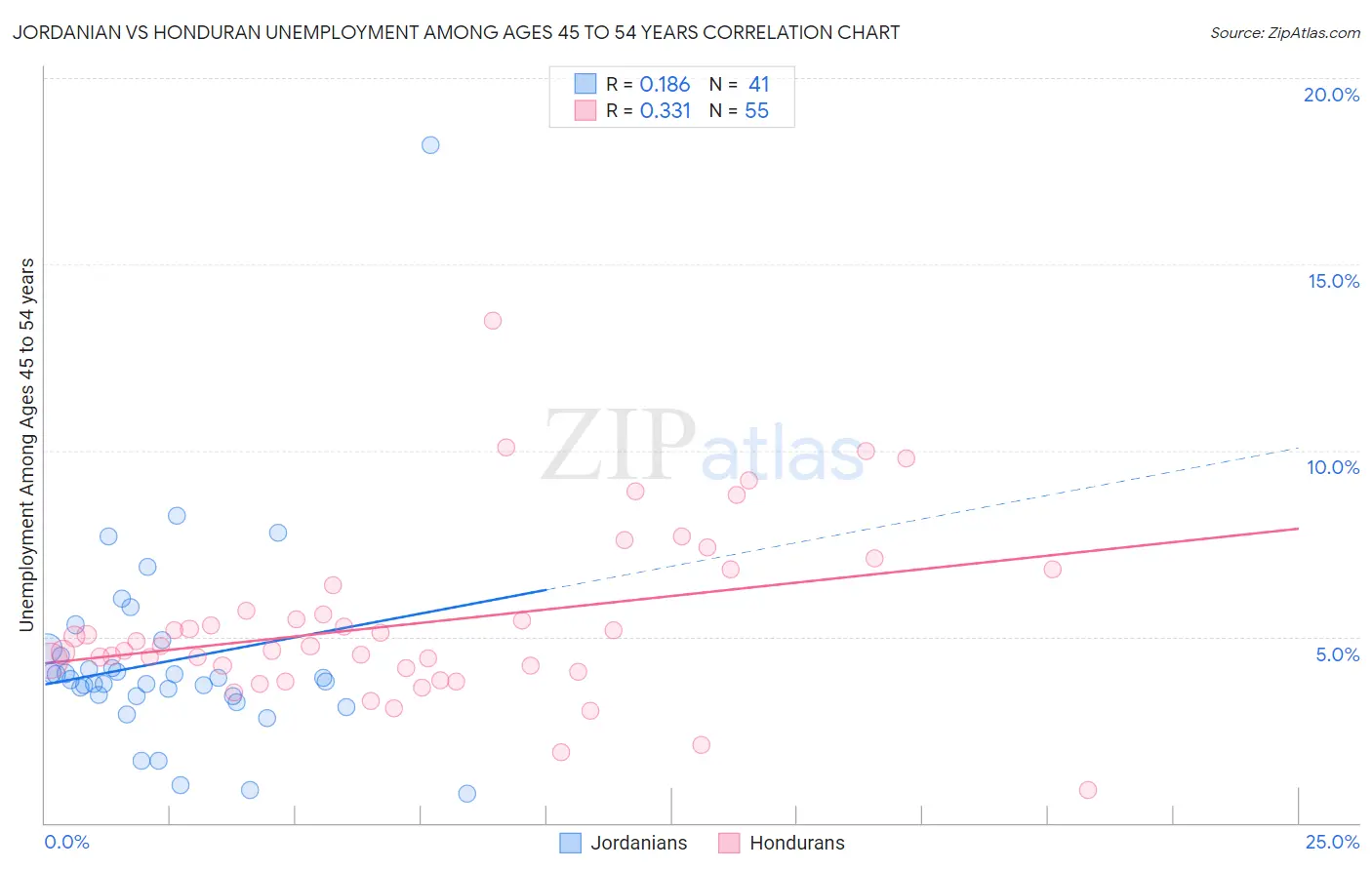 Jordanian vs Honduran Unemployment Among Ages 45 to 54 years