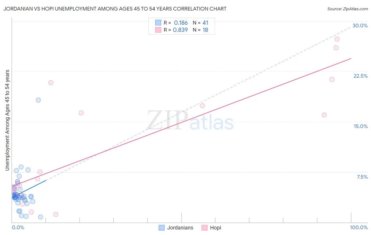 Jordanian vs Hopi Unemployment Among Ages 45 to 54 years