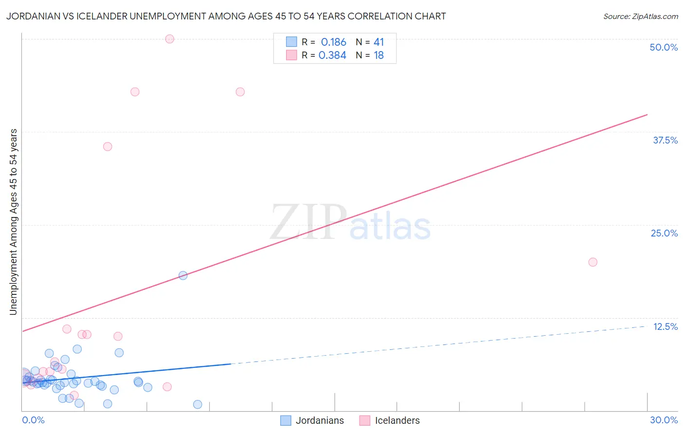 Jordanian vs Icelander Unemployment Among Ages 45 to 54 years