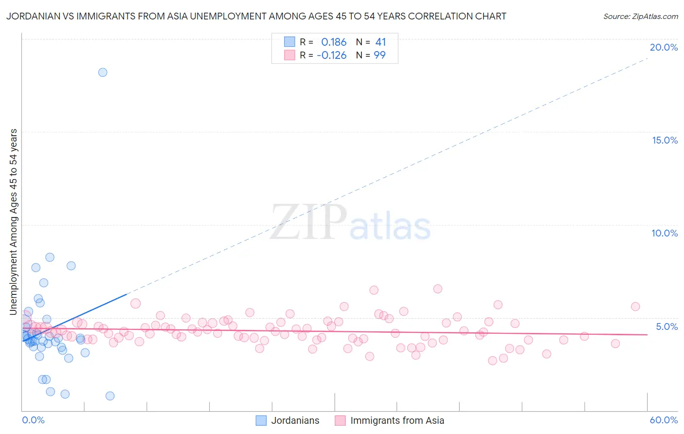 Jordanian vs Immigrants from Asia Unemployment Among Ages 45 to 54 years