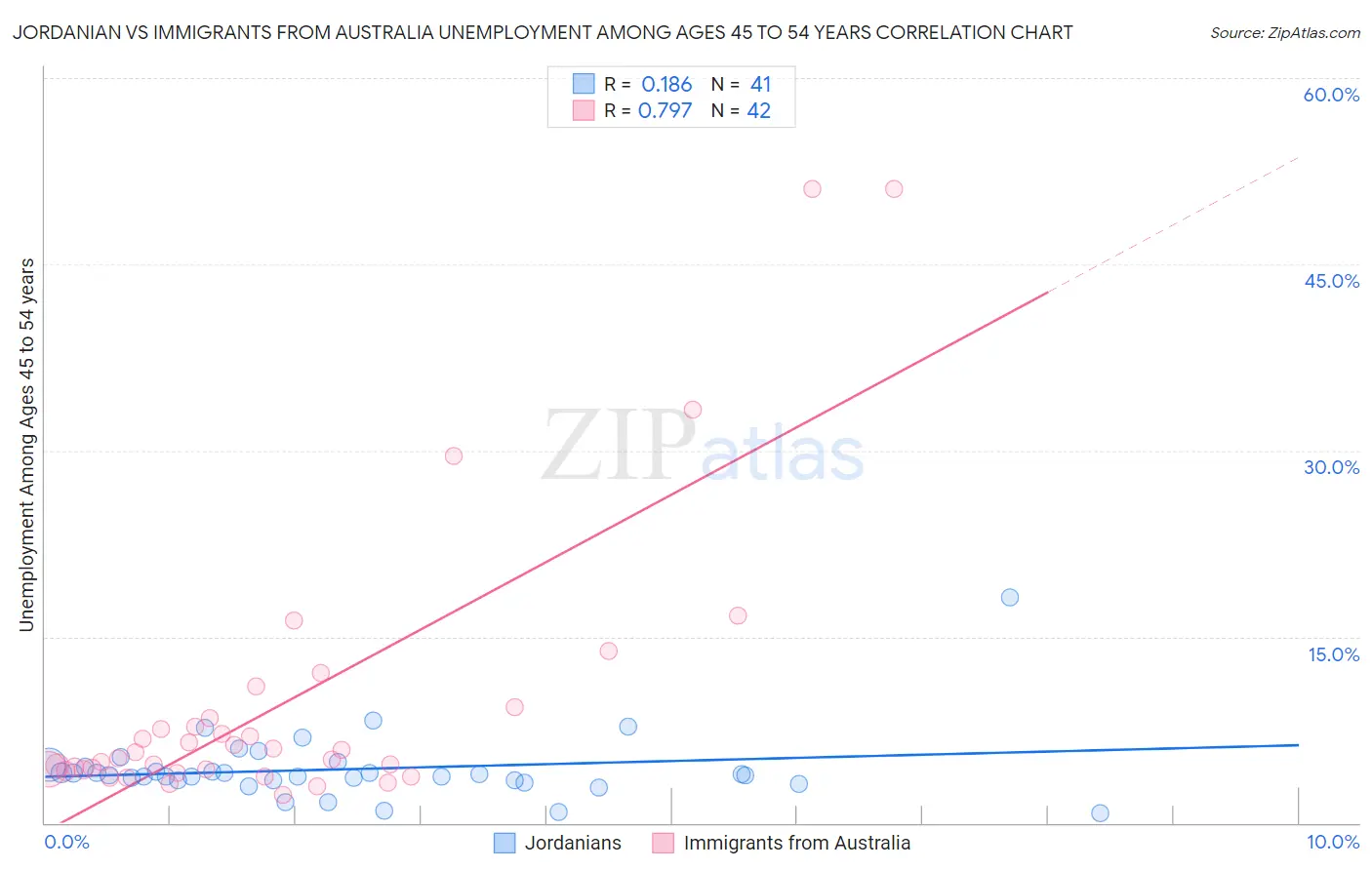 Jordanian vs Immigrants from Australia Unemployment Among Ages 45 to 54 years