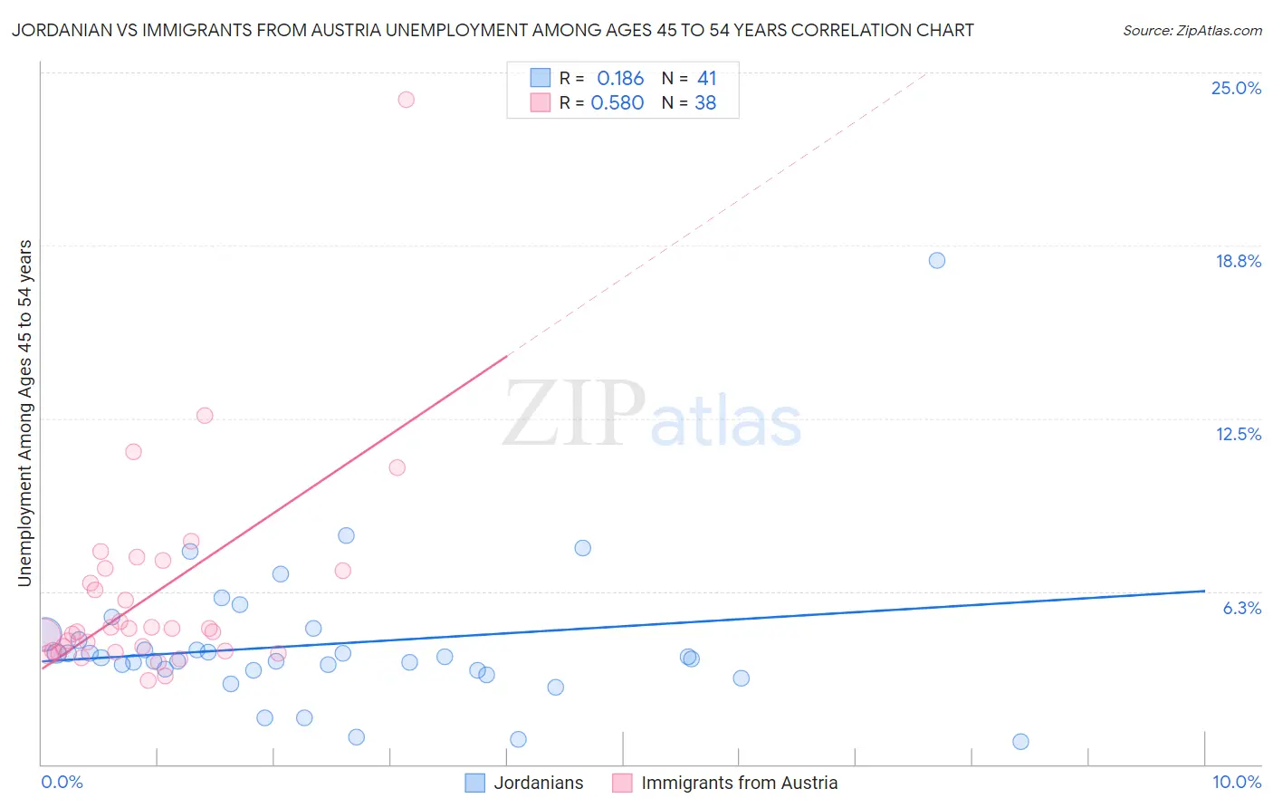 Jordanian vs Immigrants from Austria Unemployment Among Ages 45 to 54 years