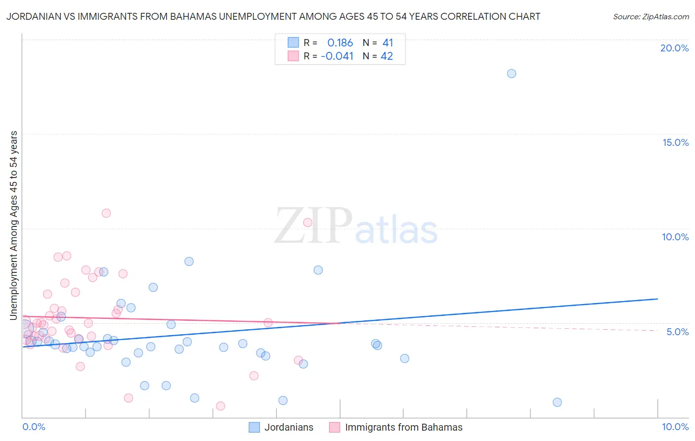 Jordanian vs Immigrants from Bahamas Unemployment Among Ages 45 to 54 years