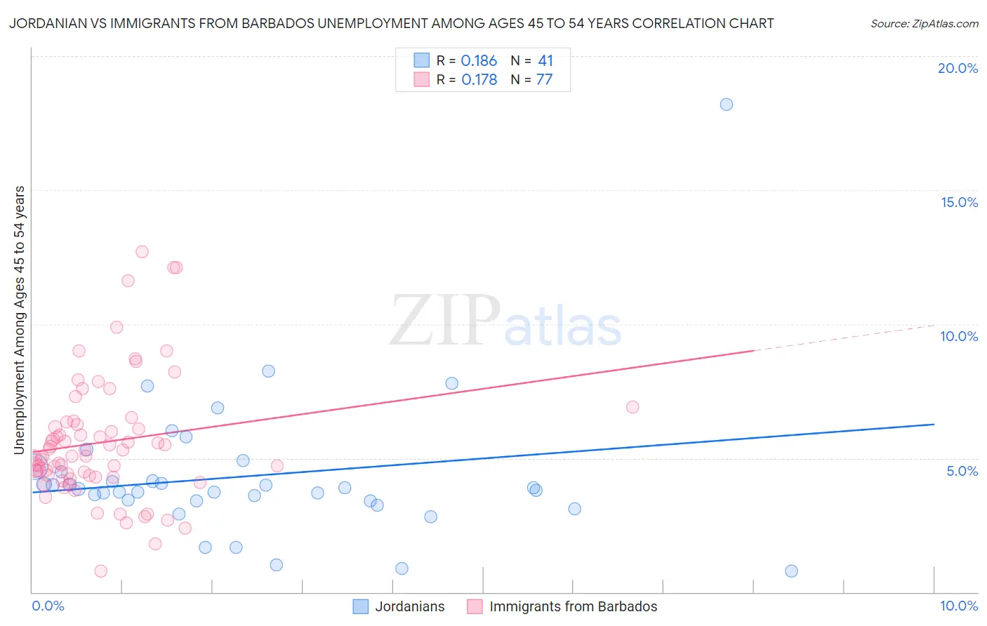 Jordanian vs Immigrants from Barbados Unemployment Among Ages 45 to 54 years