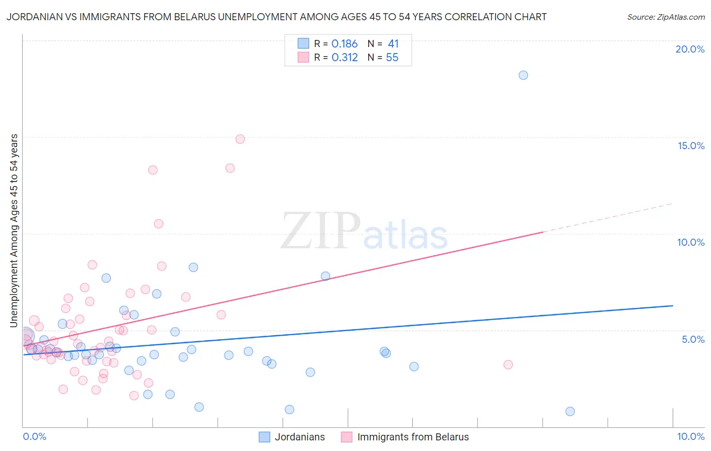 Jordanian vs Immigrants from Belarus Unemployment Among Ages 45 to 54 years