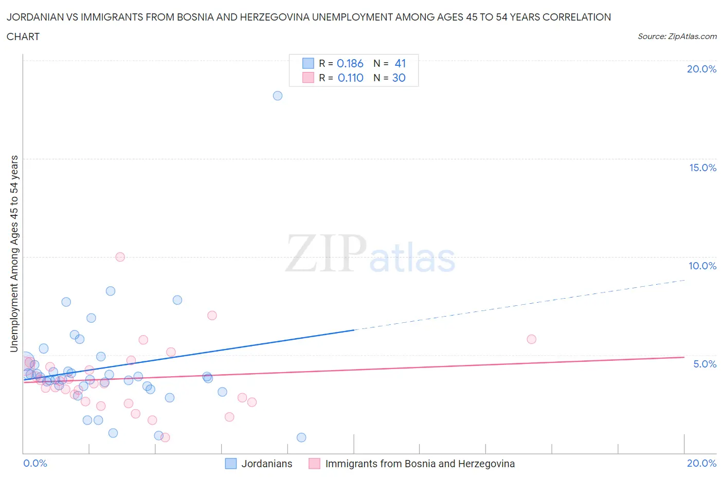 Jordanian vs Immigrants from Bosnia and Herzegovina Unemployment Among Ages 45 to 54 years