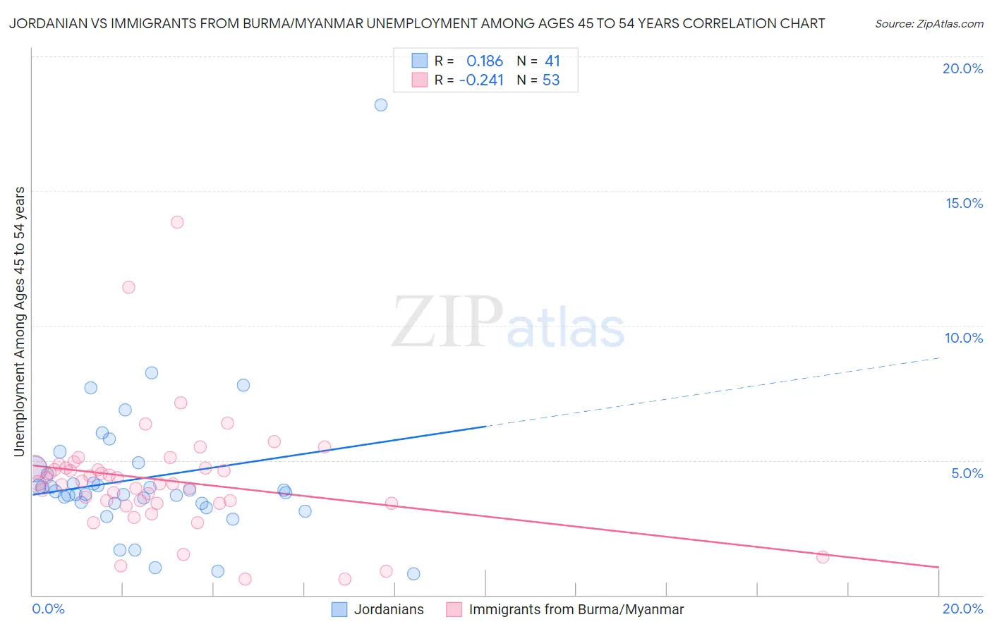 Jordanian vs Immigrants from Burma/Myanmar Unemployment Among Ages 45 to 54 years