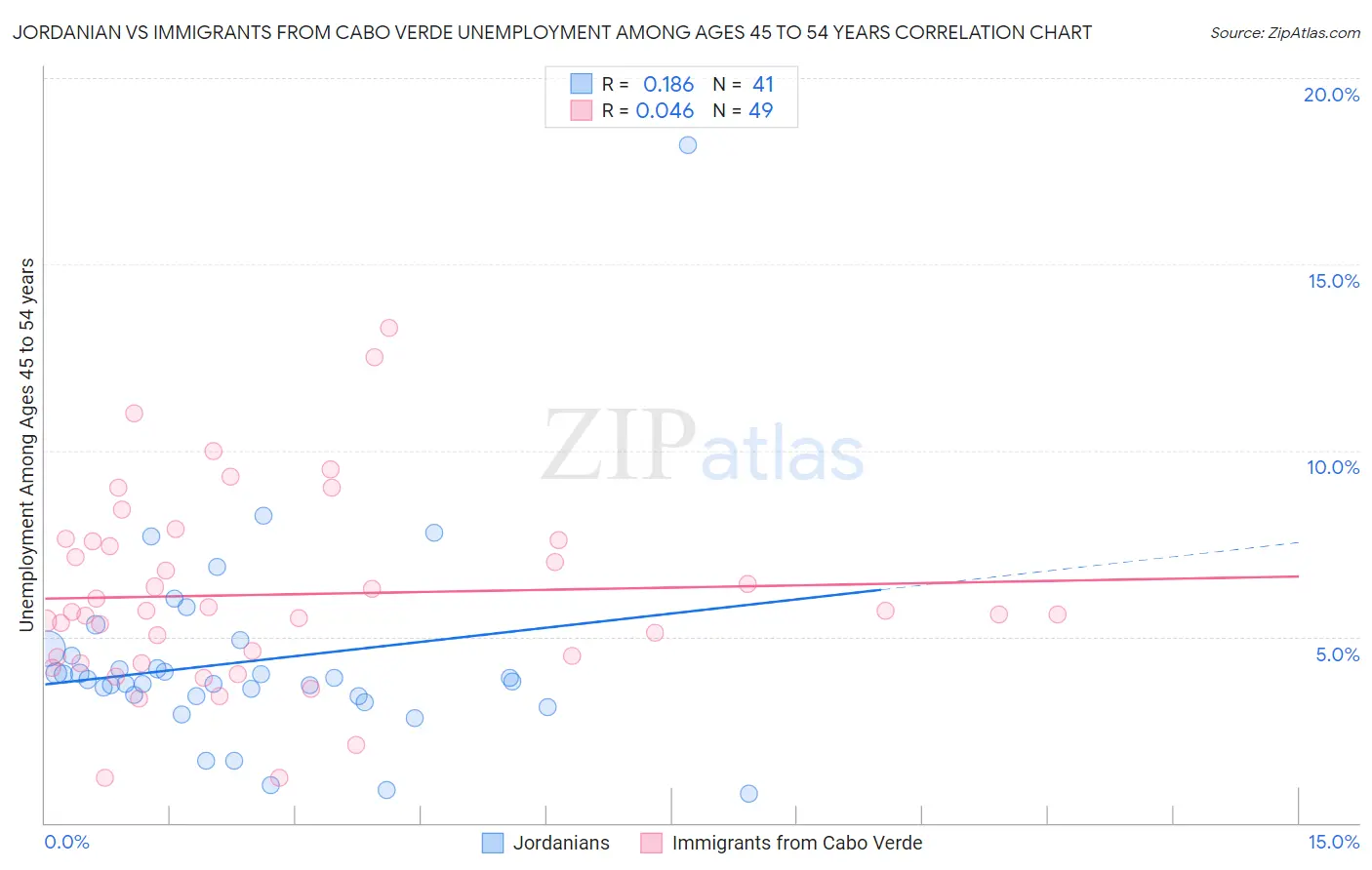 Jordanian vs Immigrants from Cabo Verde Unemployment Among Ages 45 to 54 years
