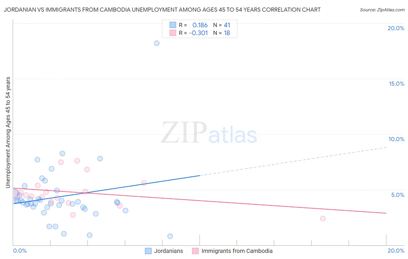 Jordanian vs Immigrants from Cambodia Unemployment Among Ages 45 to 54 years