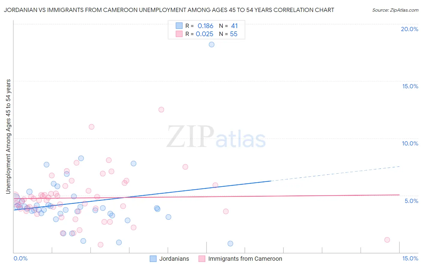 Jordanian vs Immigrants from Cameroon Unemployment Among Ages 45 to 54 years