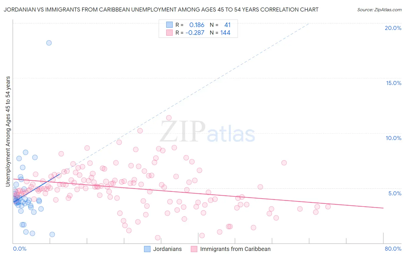 Jordanian vs Immigrants from Caribbean Unemployment Among Ages 45 to 54 years