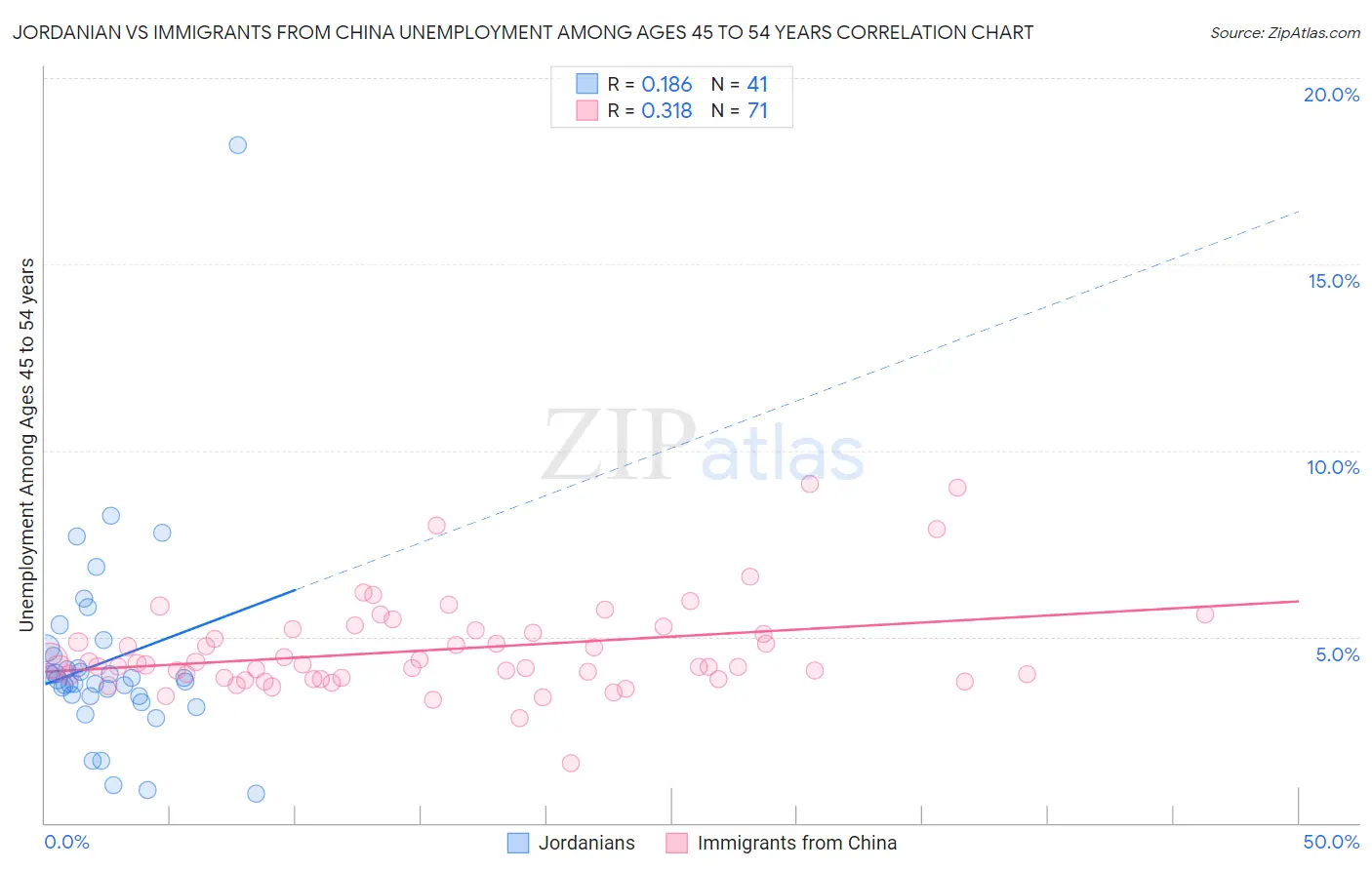 Jordanian vs Immigrants from China Unemployment Among Ages 45 to 54 years