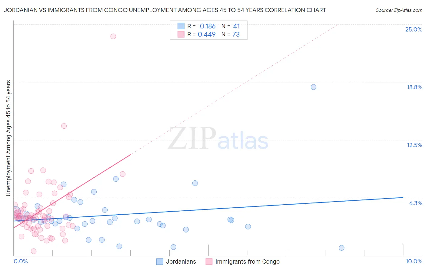 Jordanian vs Immigrants from Congo Unemployment Among Ages 45 to 54 years