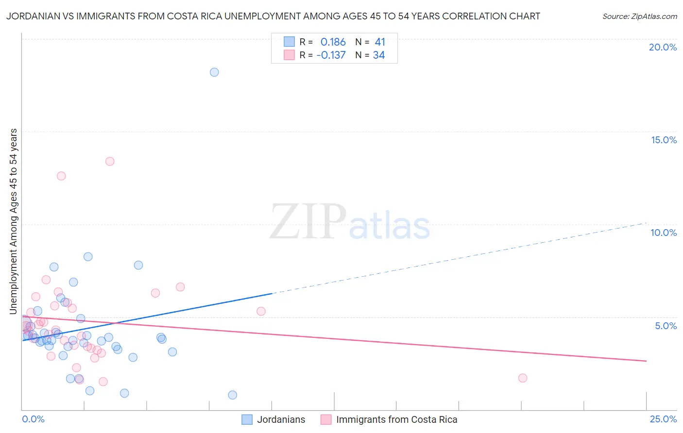 Jordanian vs Immigrants from Costa Rica Unemployment Among Ages 45 to 54 years