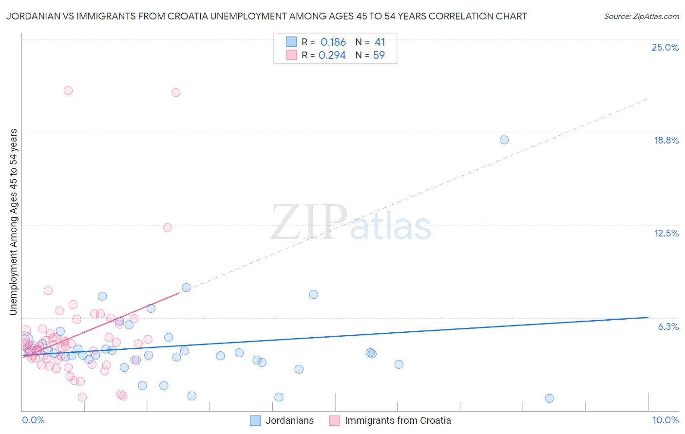 Jordanian vs Immigrants from Croatia Unemployment Among Ages 45 to 54 years