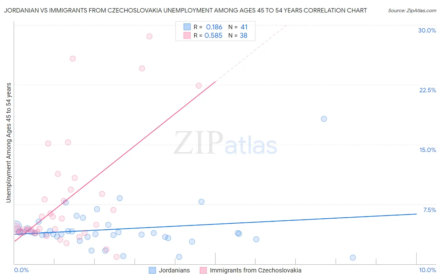 Jordanian vs Immigrants from Czechoslovakia Unemployment Among Ages 45 to 54 years