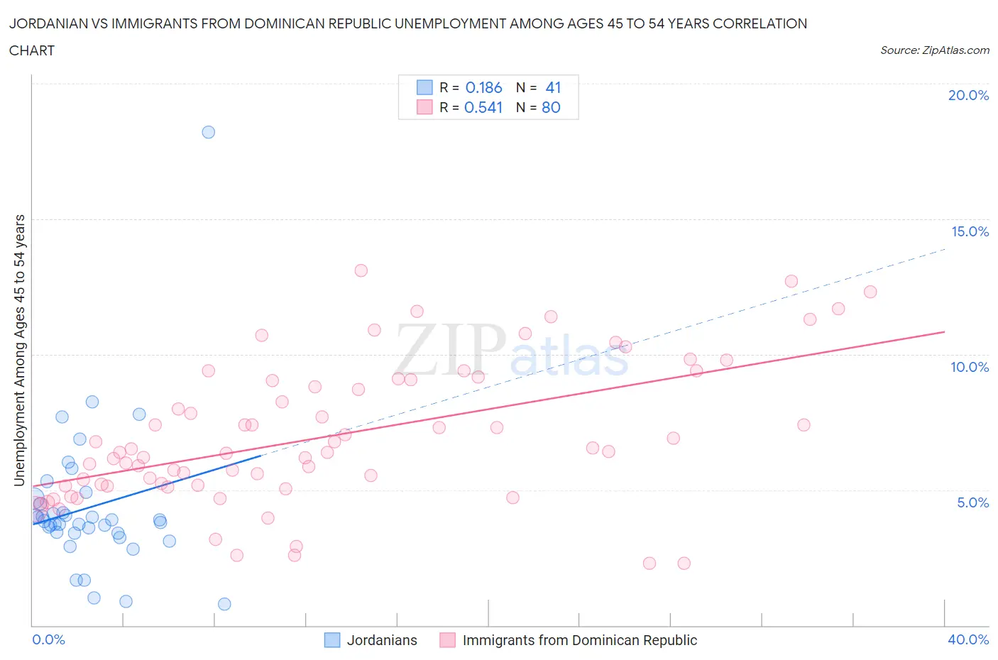 Jordanian vs Immigrants from Dominican Republic Unemployment Among Ages 45 to 54 years
