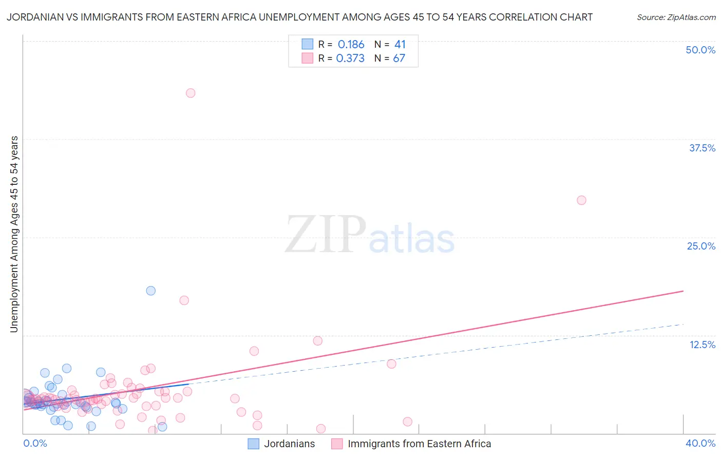 Jordanian vs Immigrants from Eastern Africa Unemployment Among Ages 45 to 54 years