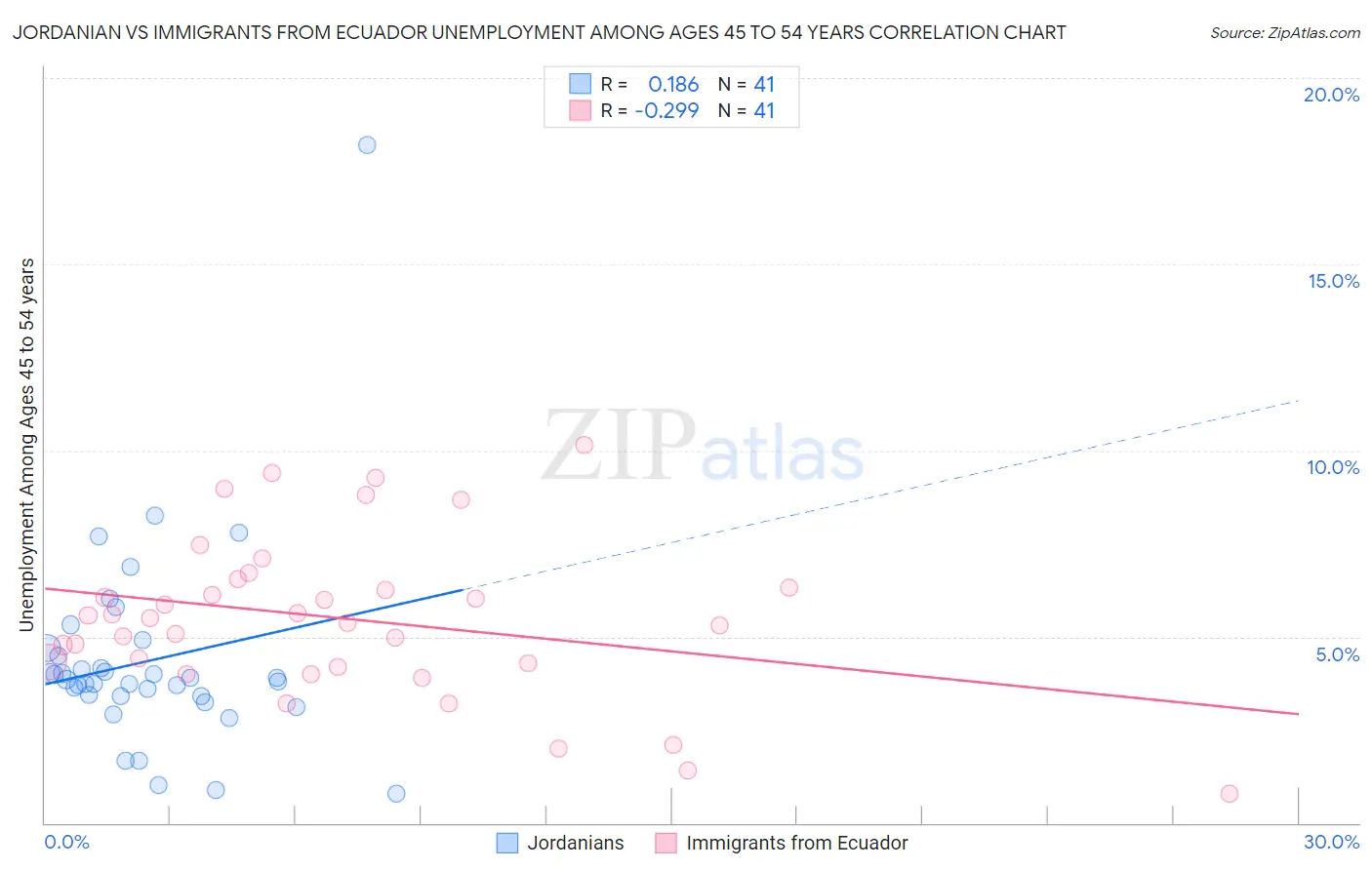 Jordanian vs Immigrants from Ecuador Unemployment Among Ages 45 to 54 years