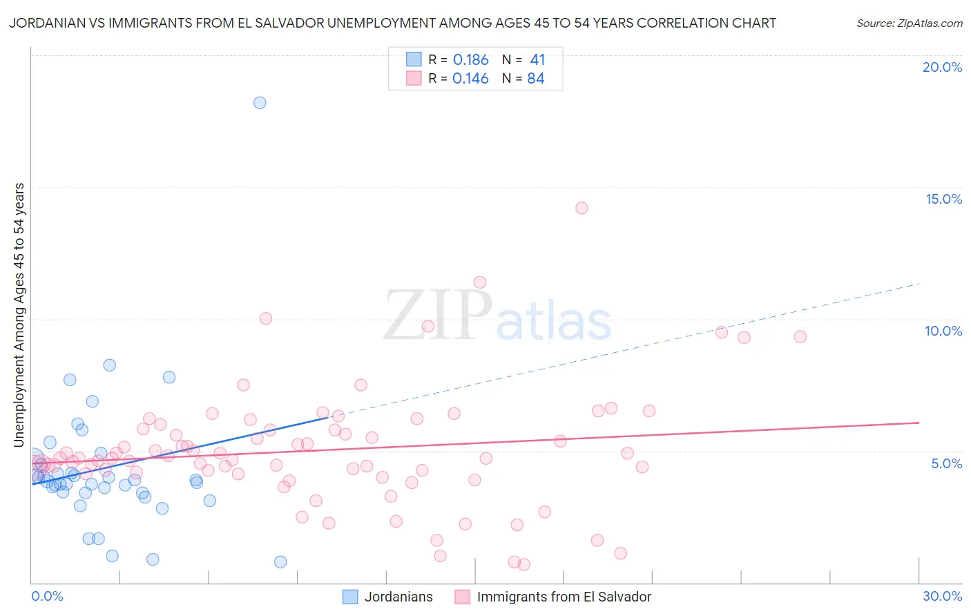 Jordanian vs Immigrants from El Salvador Unemployment Among Ages 45 to 54 years