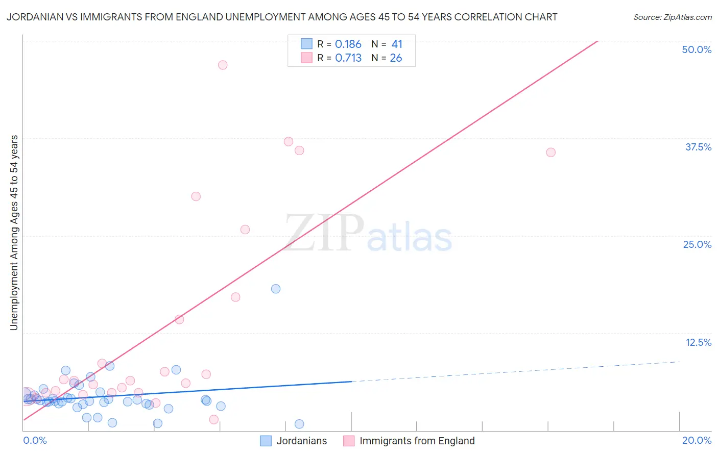 Jordanian vs Immigrants from England Unemployment Among Ages 45 to 54 years