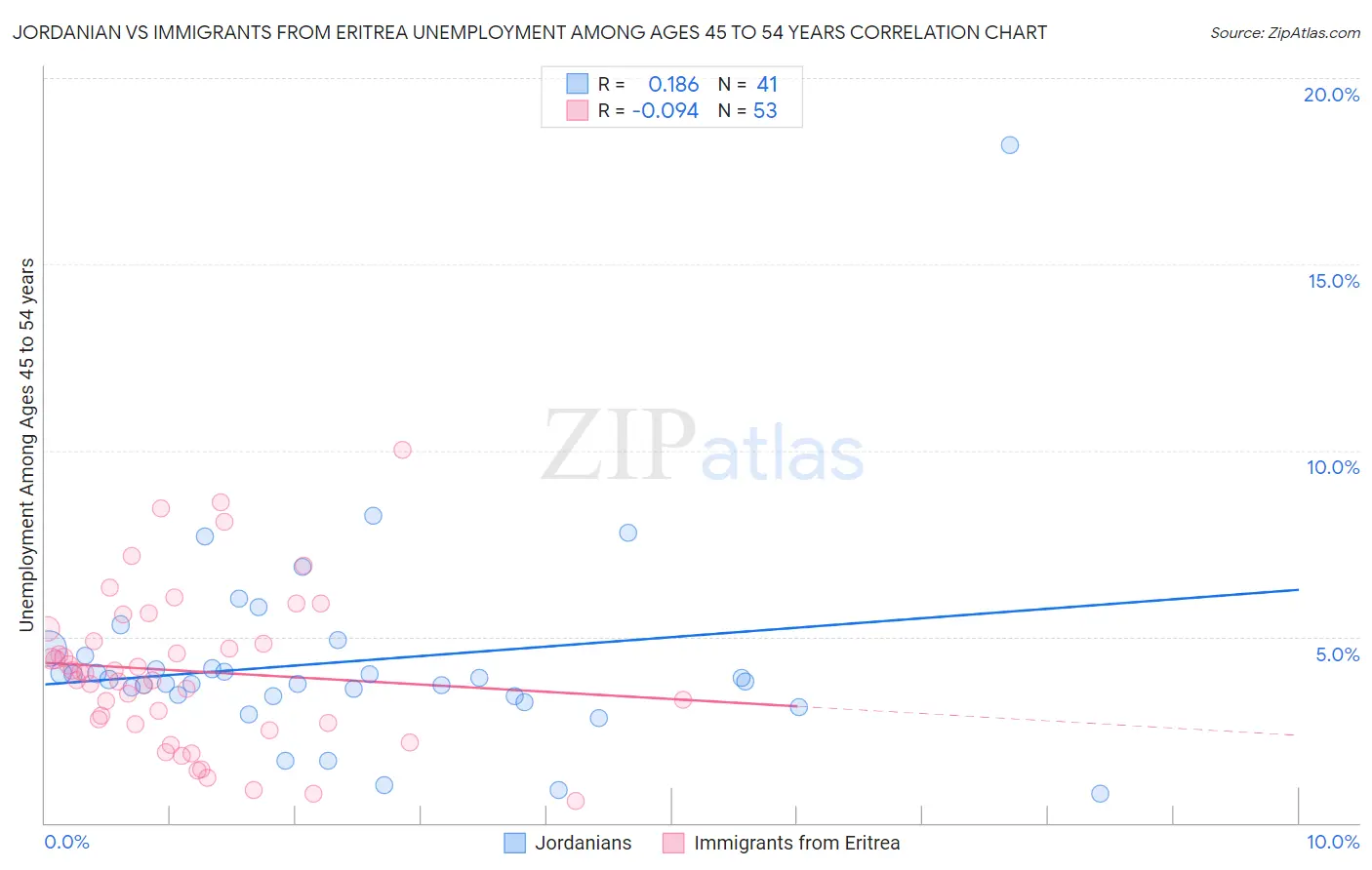 Jordanian vs Immigrants from Eritrea Unemployment Among Ages 45 to 54 years