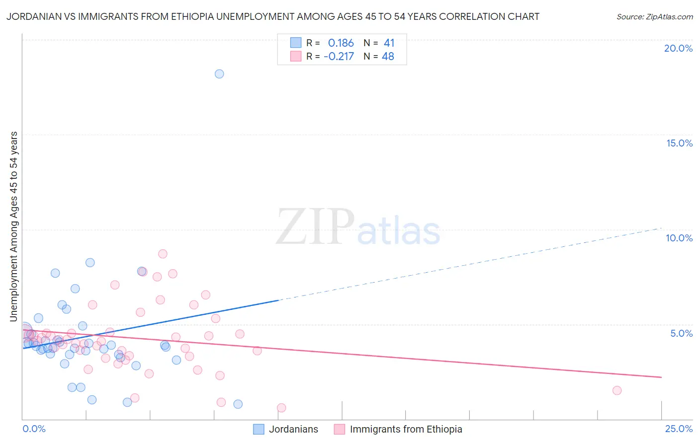 Jordanian vs Immigrants from Ethiopia Unemployment Among Ages 45 to 54 years