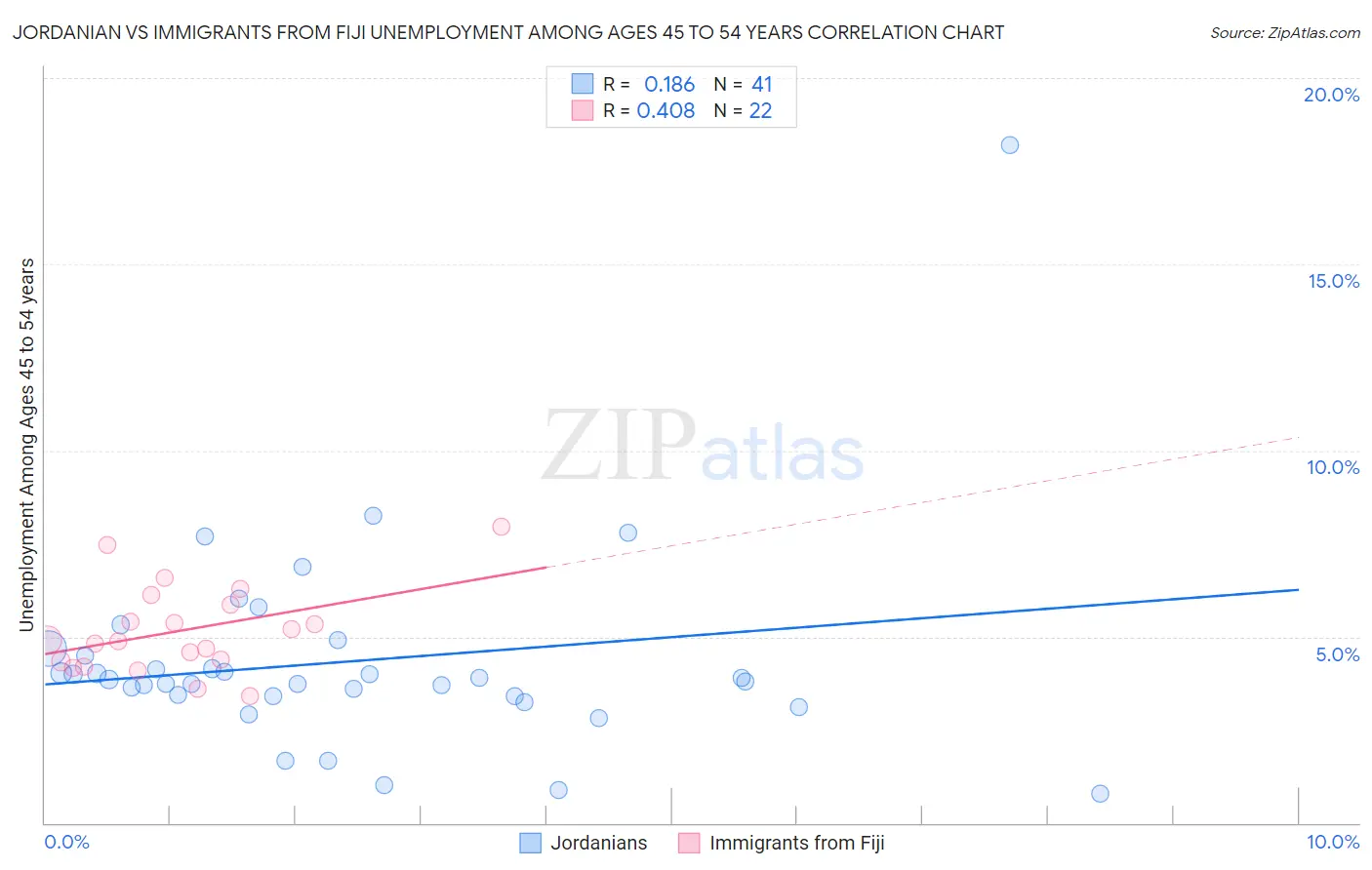 Jordanian vs Immigrants from Fiji Unemployment Among Ages 45 to 54 years