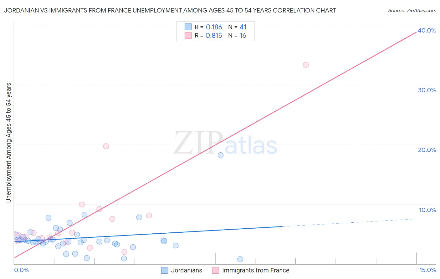 Jordanian vs Immigrants from France Unemployment Among Ages 45 to 54 years