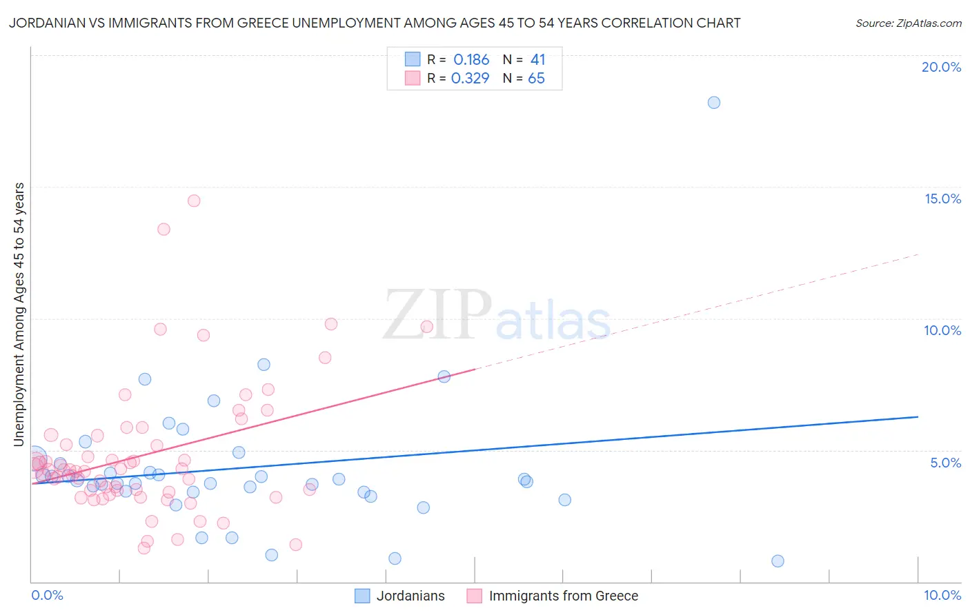 Jordanian vs Immigrants from Greece Unemployment Among Ages 45 to 54 years