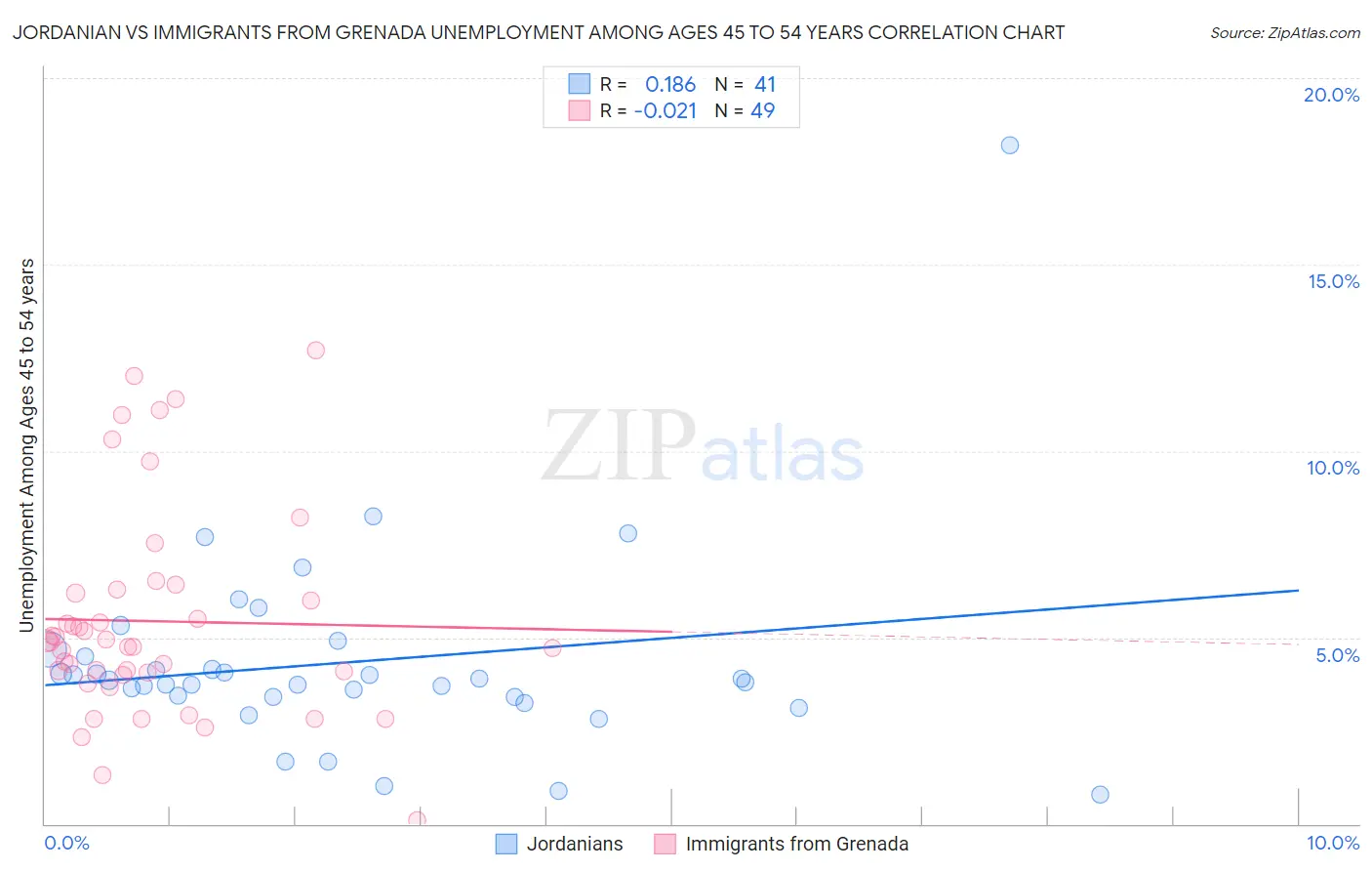 Jordanian vs Immigrants from Grenada Unemployment Among Ages 45 to 54 years
