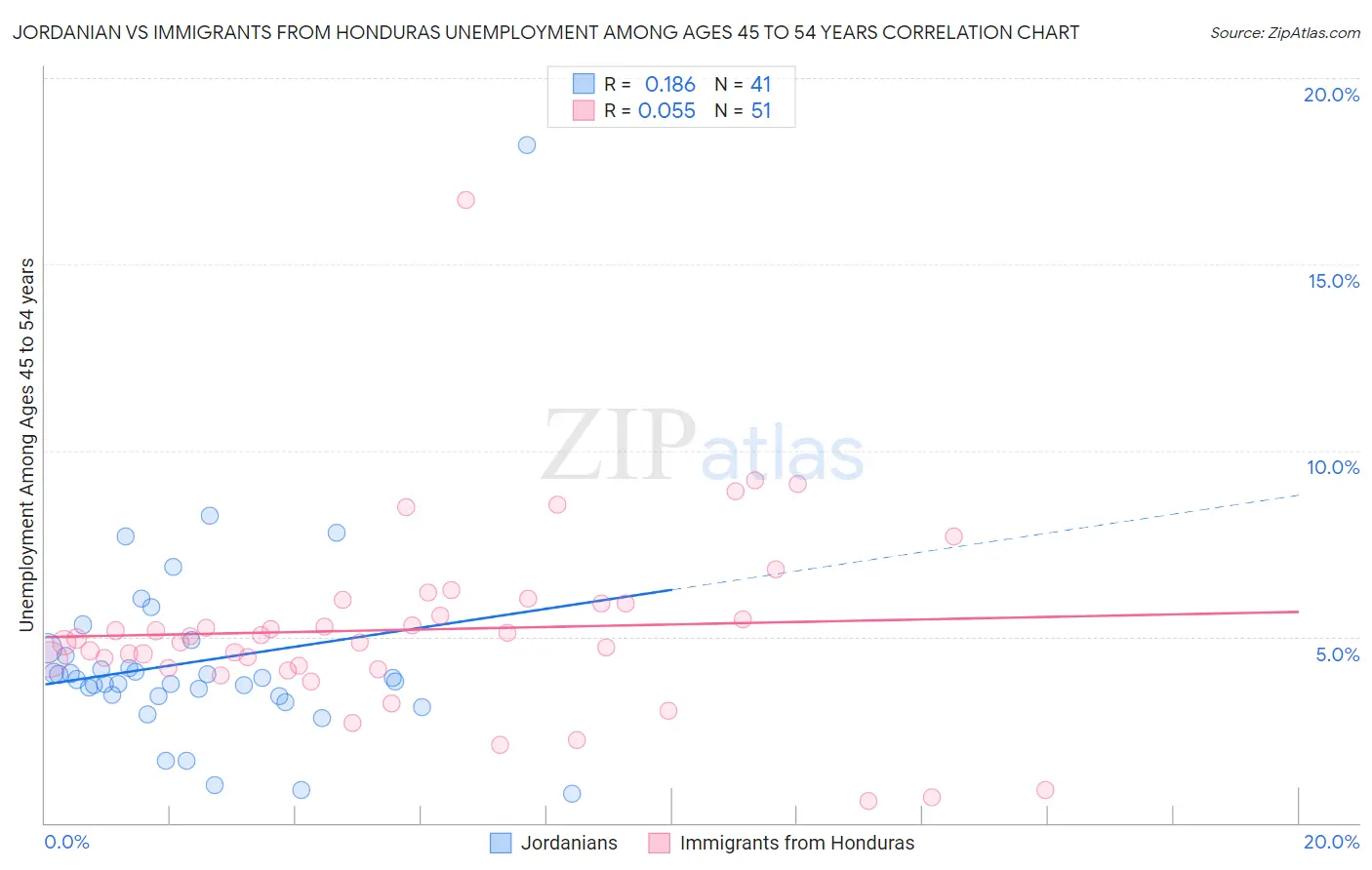 Jordanian vs Immigrants from Honduras Unemployment Among Ages 45 to 54 years