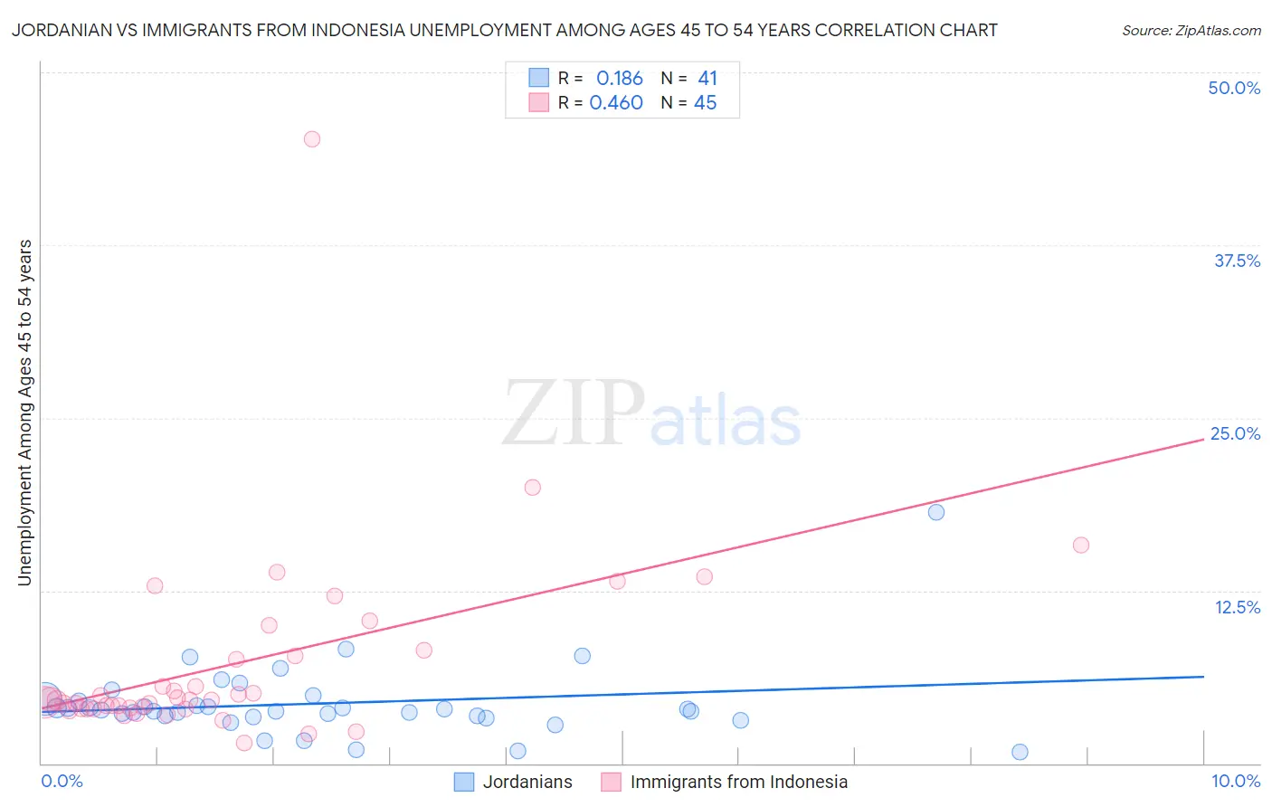 Jordanian vs Immigrants from Indonesia Unemployment Among Ages 45 to 54 years