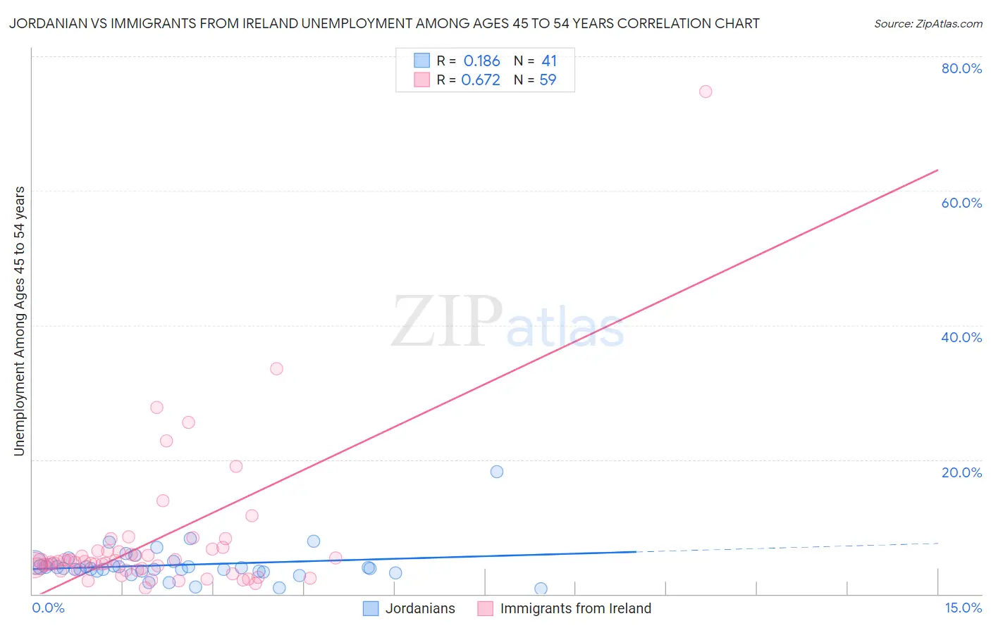 Jordanian vs Immigrants from Ireland Unemployment Among Ages 45 to 54 years